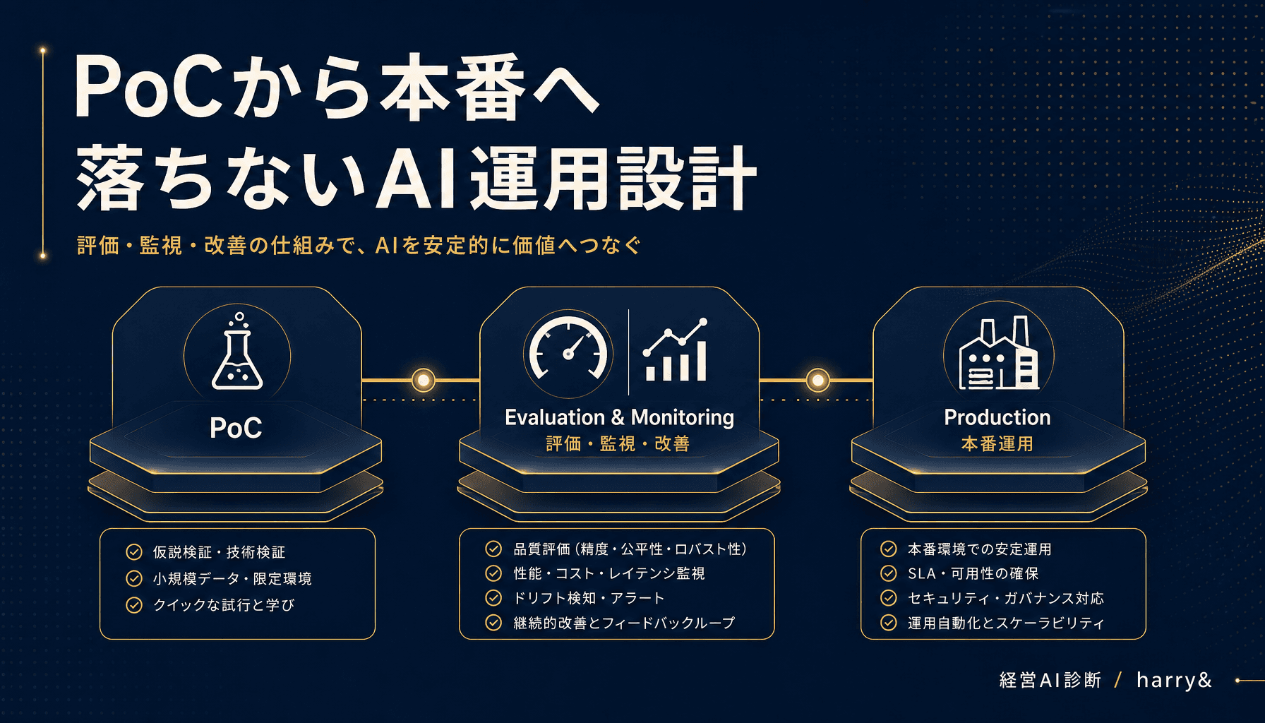 PoCで動いたAIを落ちない本番にする運用設計 評価と監視の実装手順