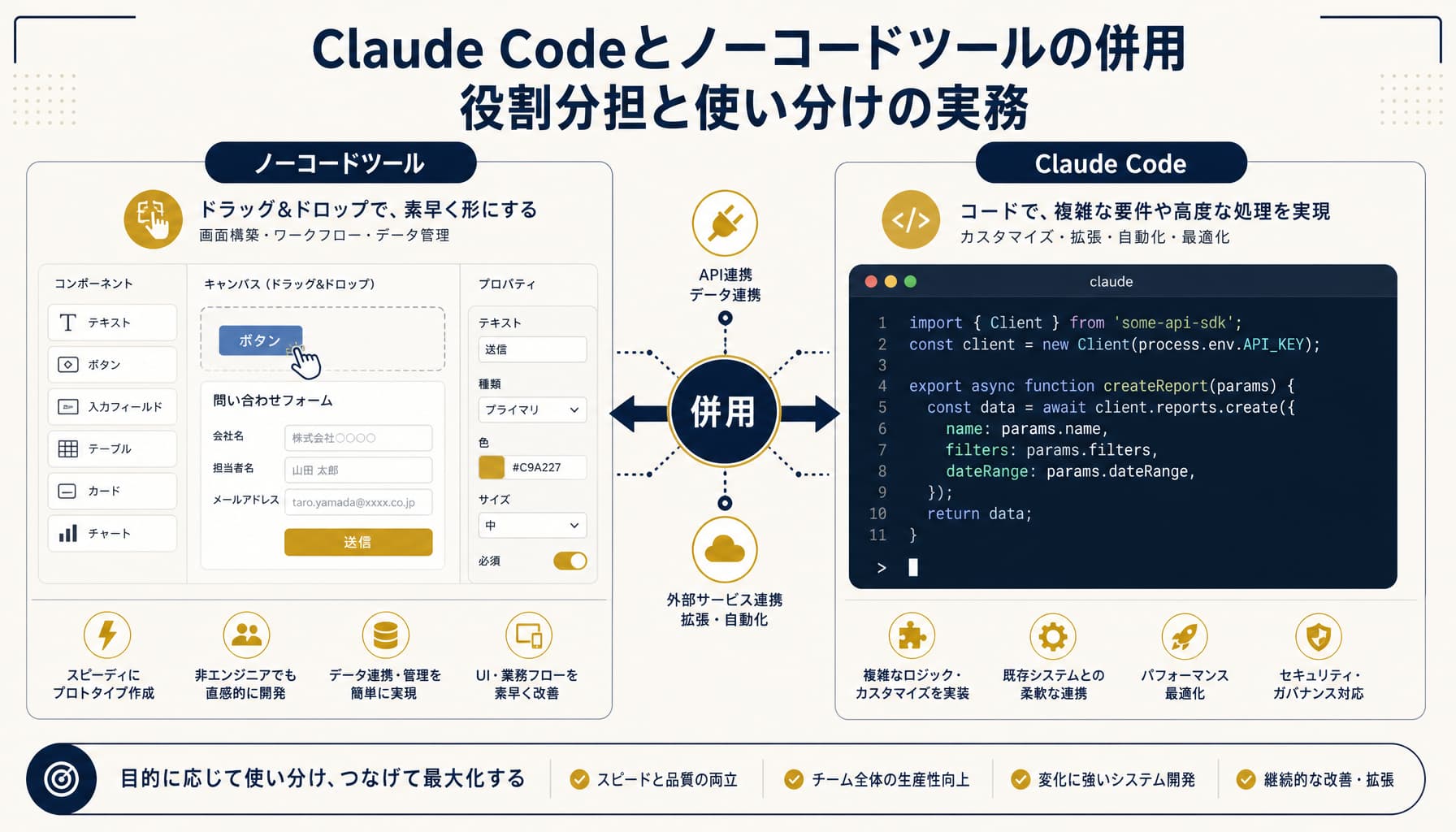 Claude Codeとノーコードツールの併用 役割分担と使い分けの実務
