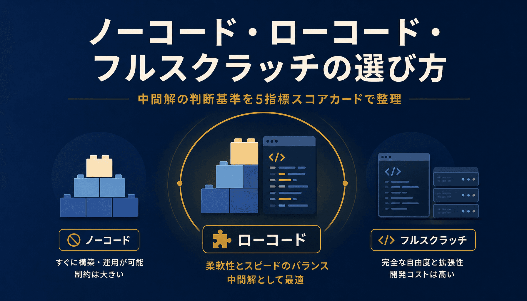 ノーコード ローコード フルスクラッチの選び方と中間解の判断基準