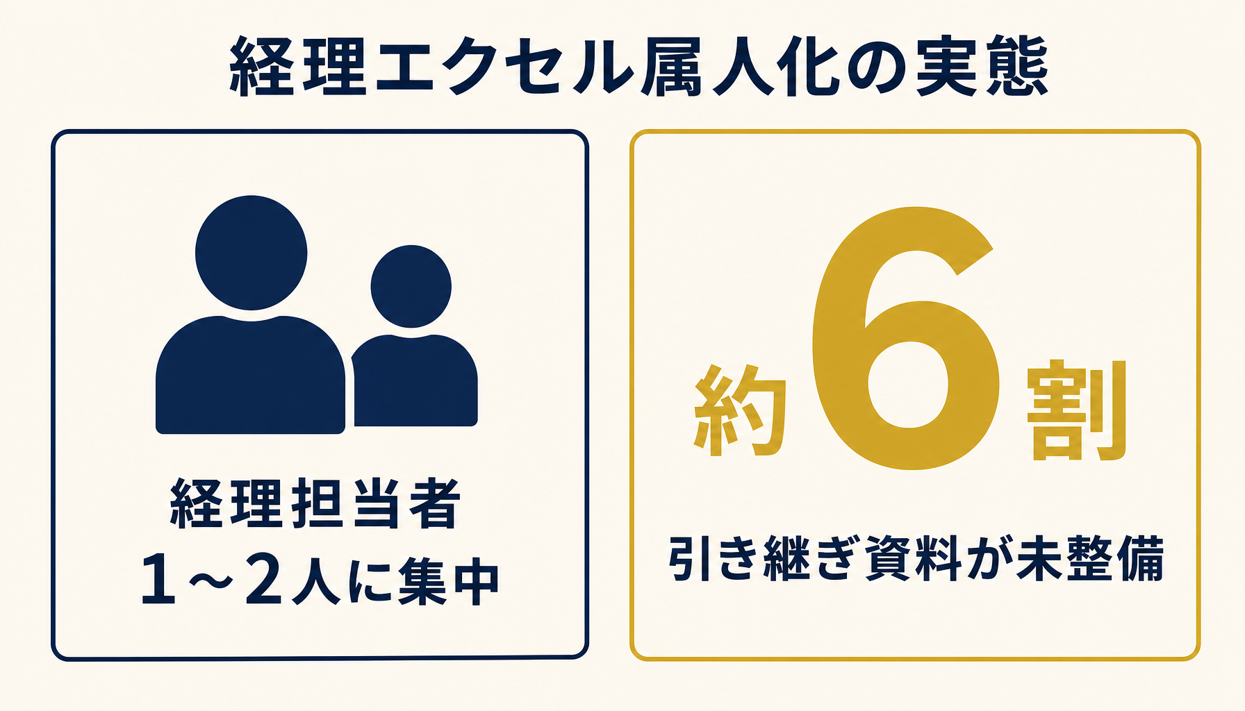 中小企業の経理体制が1〜2人に集中し、約6割が引き継ぎ資料未整備であることを示すインフォグラフィック。