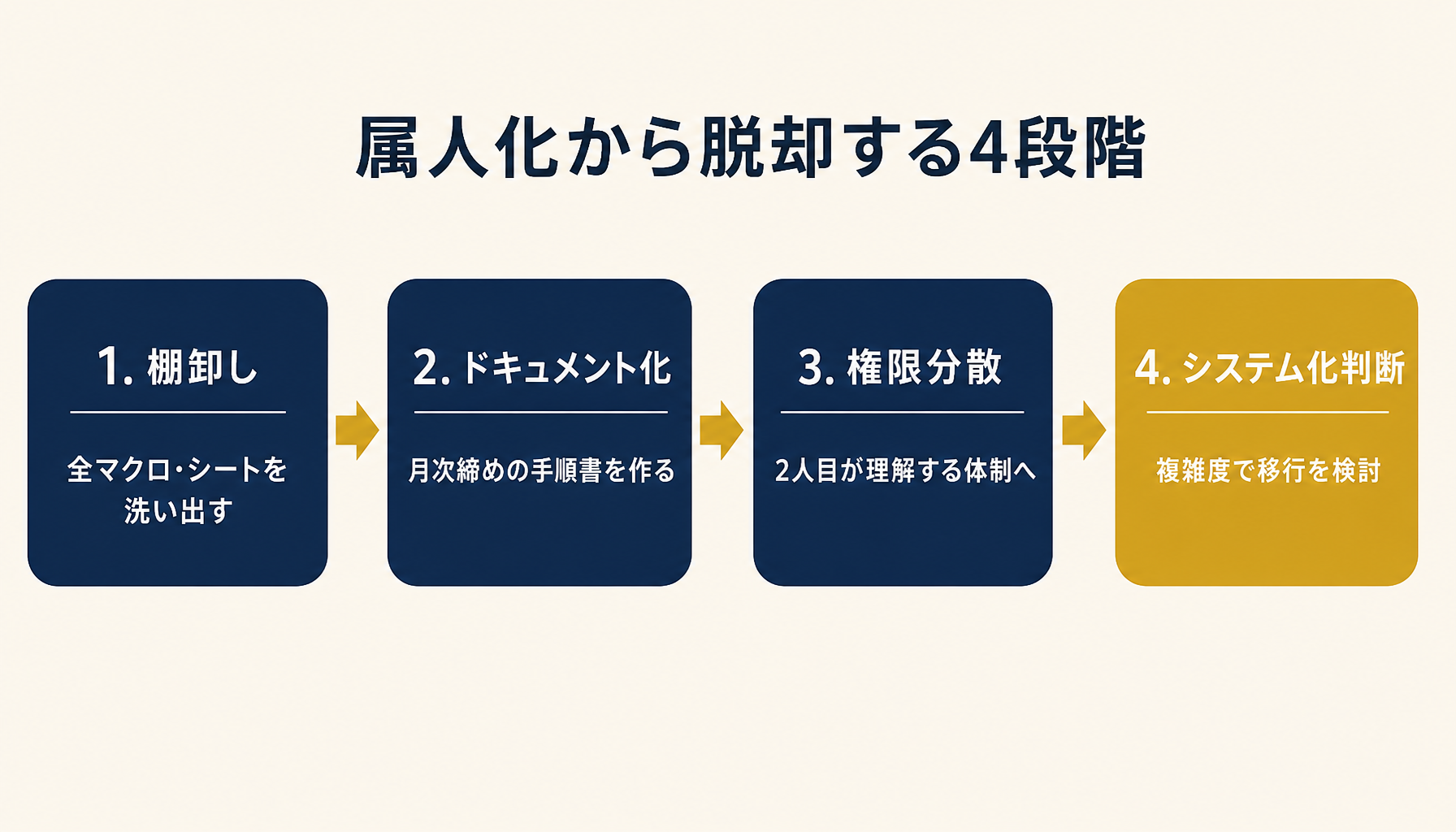 経理エクセルの属人化から脱却する4段階（棚卸し・ドキュメント化・権限分散・システム化判断）を示すフロー図。