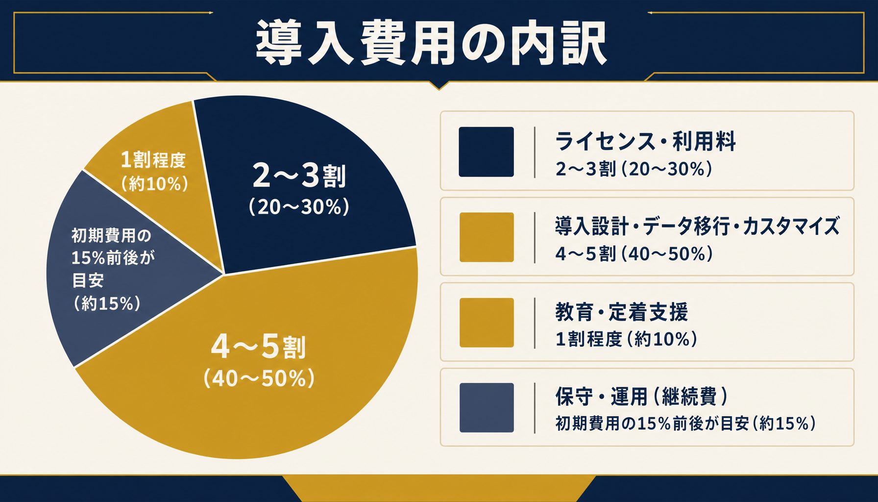 顧問先管理システム導入費用の内訳比率インフォグラフィック