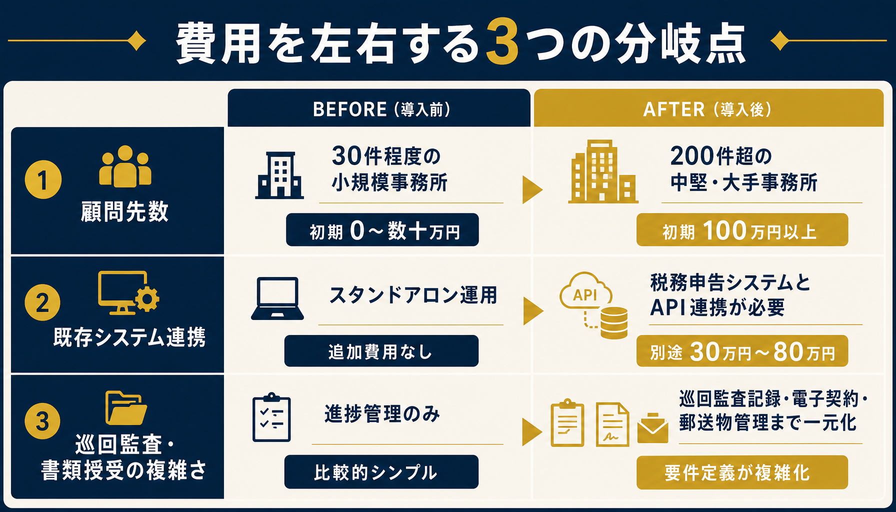 顧問先管理システム費用の分岐点をbefore/afterで示す図
