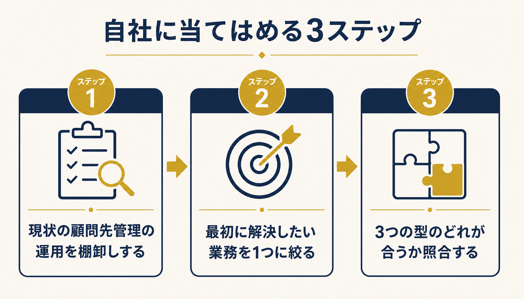 自社に当てはめる3ステップのフロー図