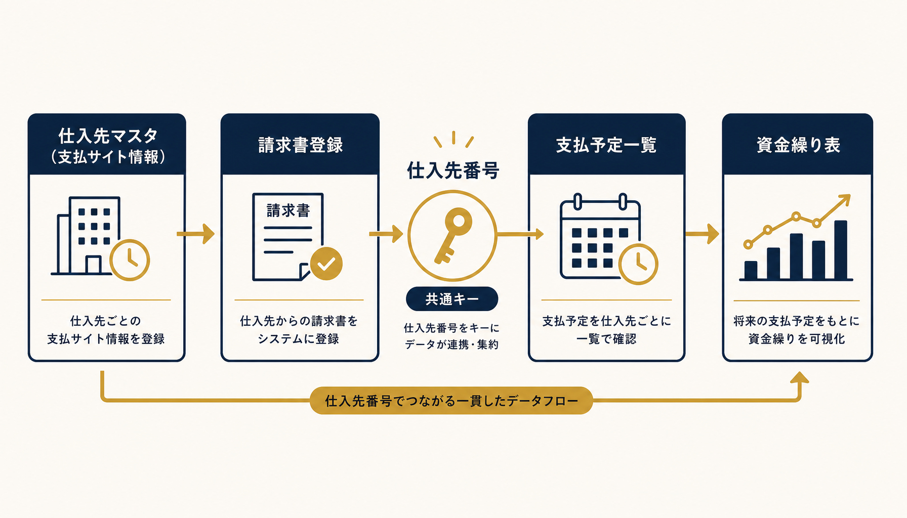 仕入先マスタ・請求書登録・資金繰り表を仕入先番号で紐付ける対策のフロー図