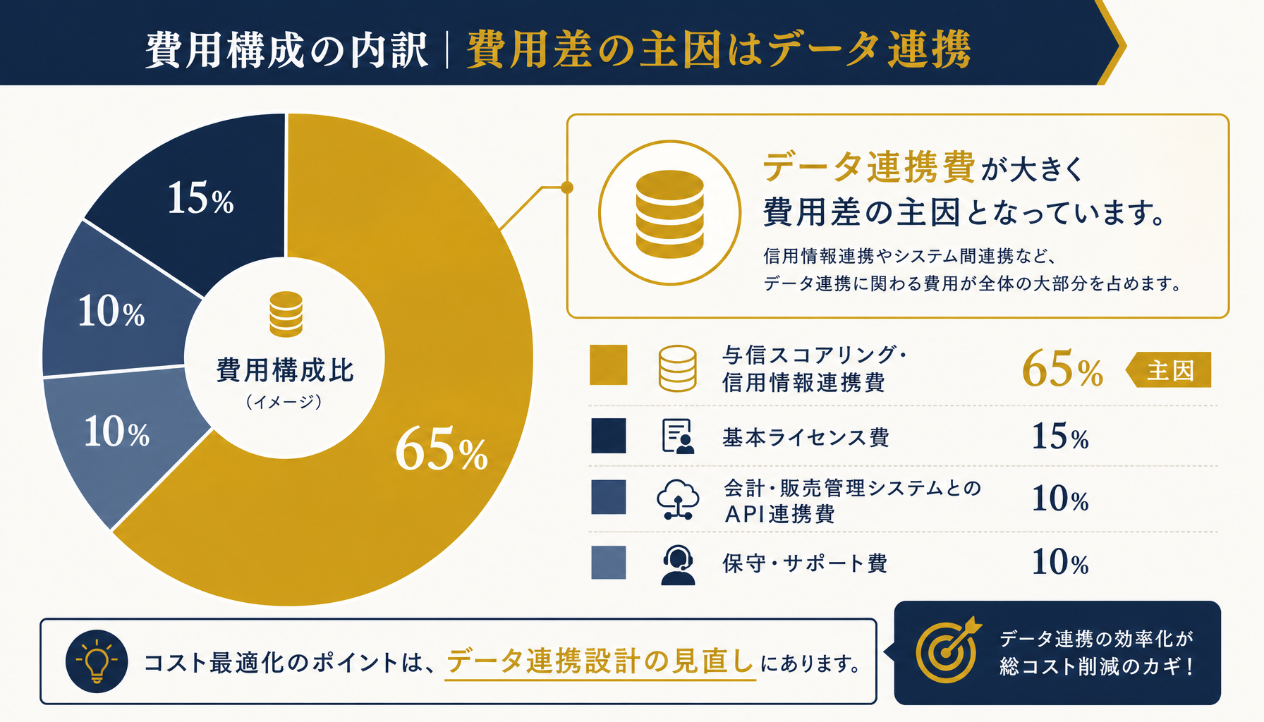 与信管理システムの費用内訳（ライセンス・データ連携・保守）の構成比を示すインフォグラフィック