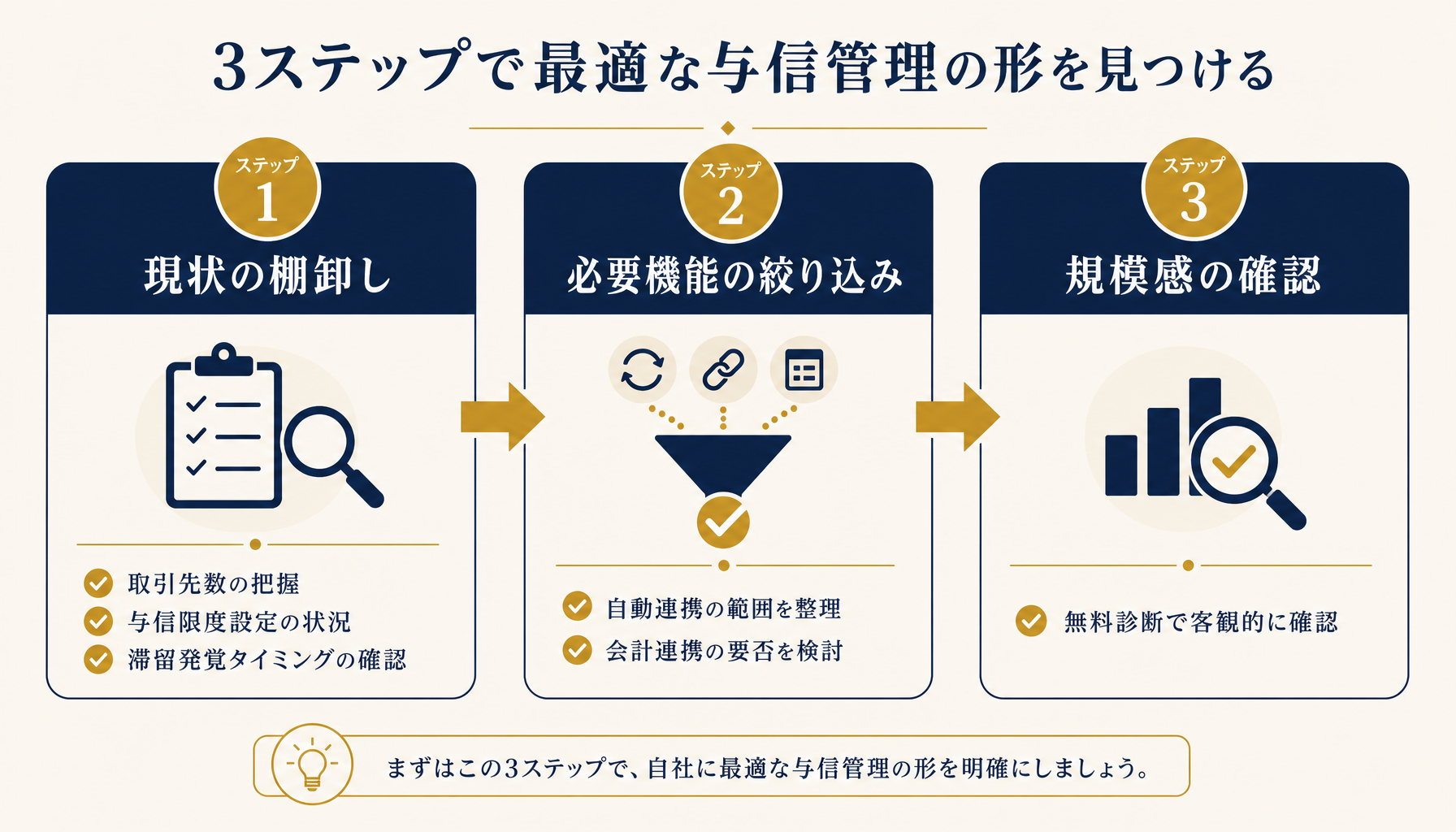 与信管理システム導入検討の3ステップ（棚卸し→絞り込み→規模確認）を示すフロー図