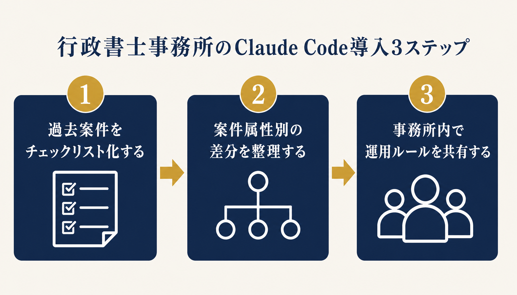 行政書士事務所のClaude Code導入3ステップ（過去案件のチェックリスト化→案件属性別の差分整理→事務所内での運用ルール共有）を示すロードマップ図。