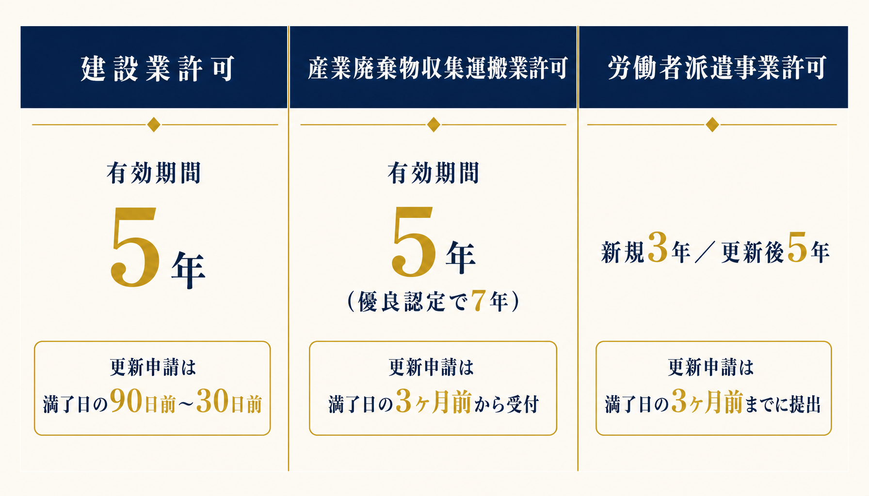 建設業許可5年・産業廃棄物収集運搬業許可5年(優良認定7年)・労働者派遣事業許可新規3年更新5年の有効期間を比較したインフォグラフィック。