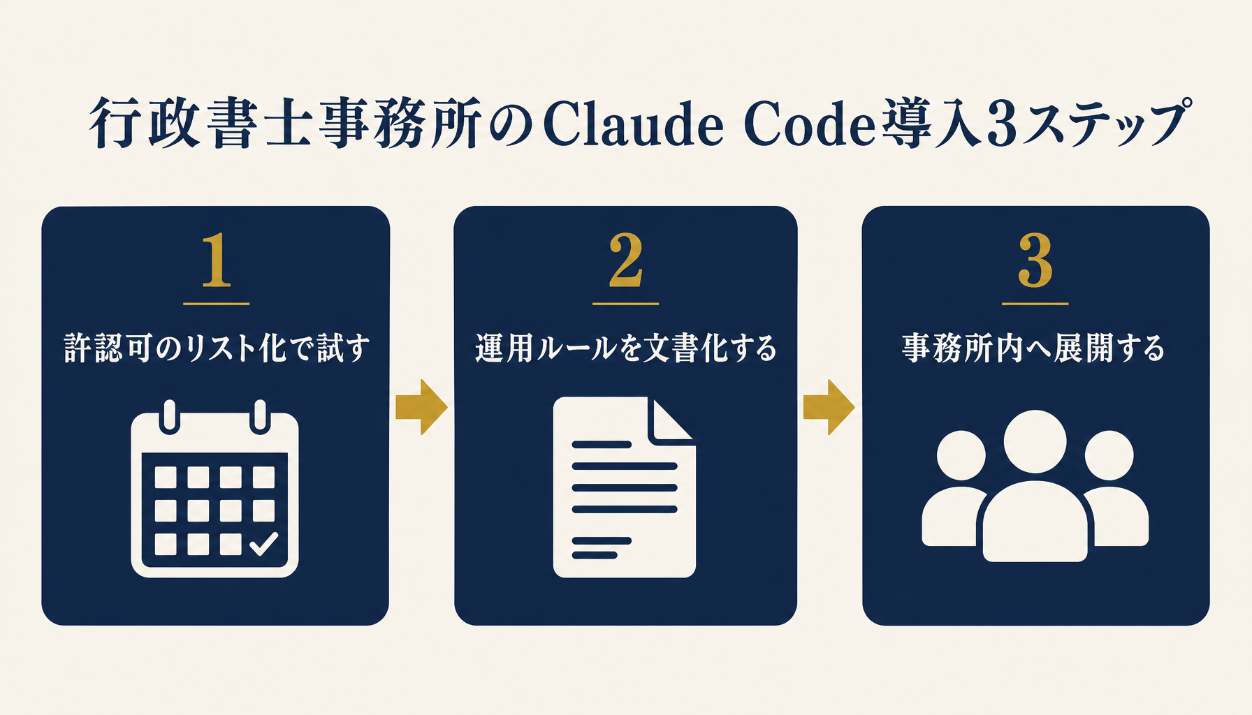行政書士事務所のClaude Code導入3ステップ(1許認可のリスト化→運用ルールの文書化→事務所内展開)を示すロードマップ図。