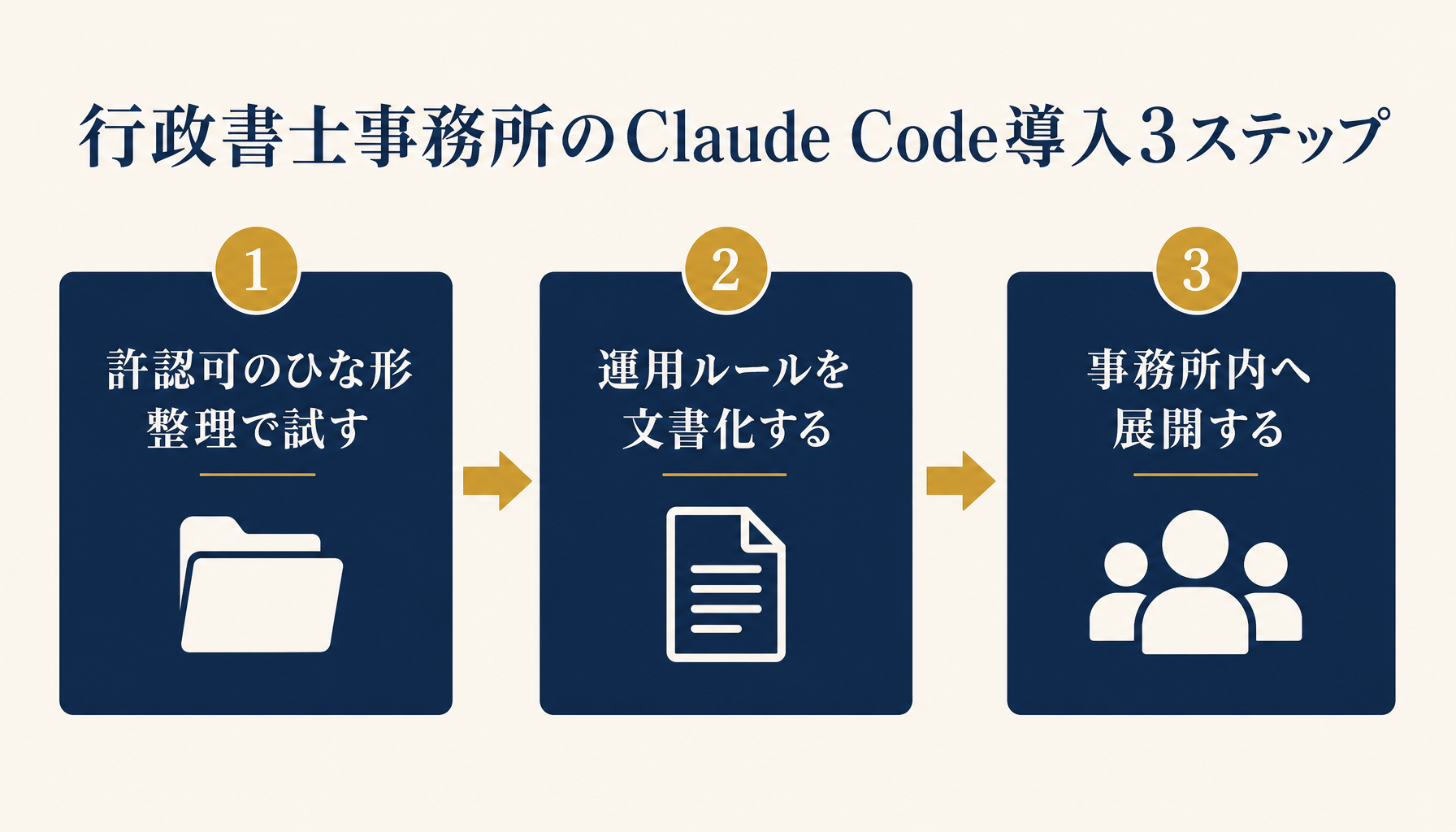 行政書士事務所のClaude Code導入3ステップ（1許認可のひな形整理→運用ルールの文書化→事務所内展開）を示すロードマップ図。