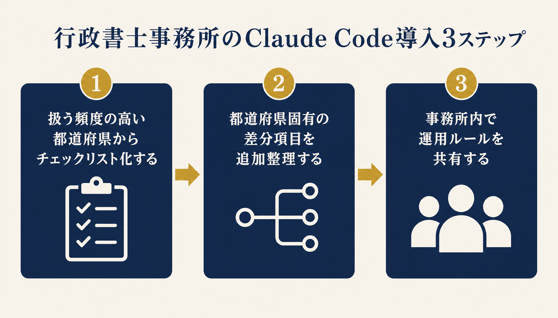 行政書士事務所のClaude Code導入3ステップ（都道府県別チェックリスト化→差分項目の追加整理→事務所内での運用ルール共有）を示すロードマップ図。