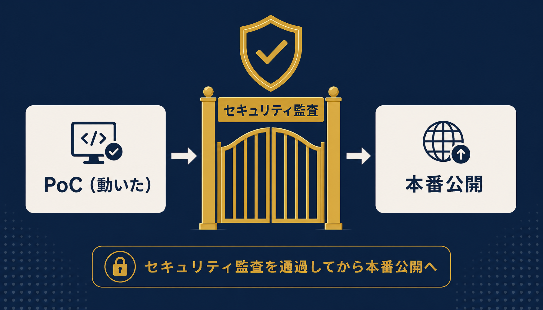 本番化前セキュリティ監査の全体像を示す概念図