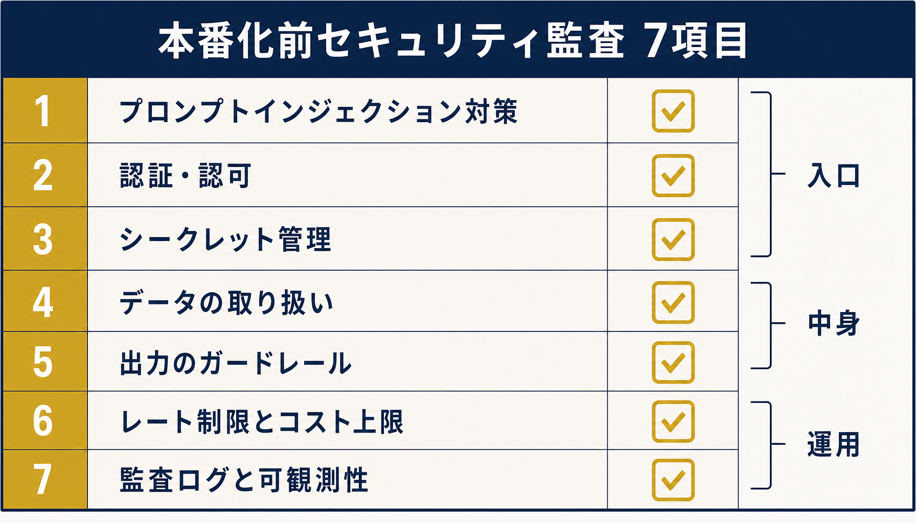 本番化前セキュリティ監査7項目の一覧表