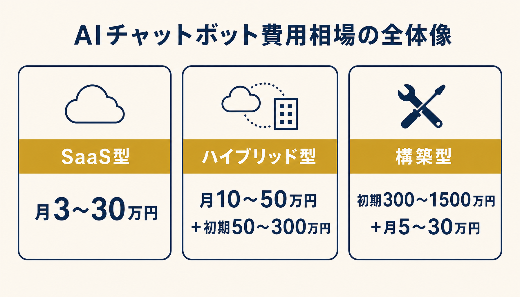 AIチャットボット費用相場の全体像