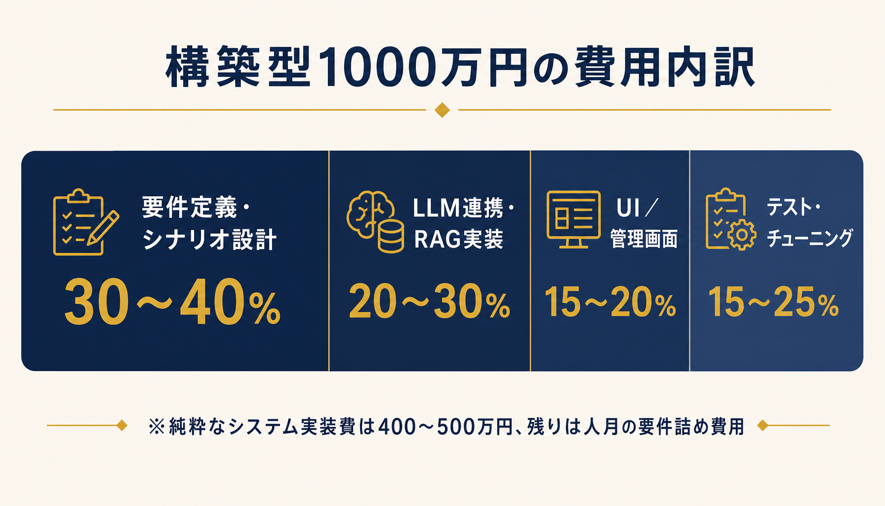費用内訳の分解