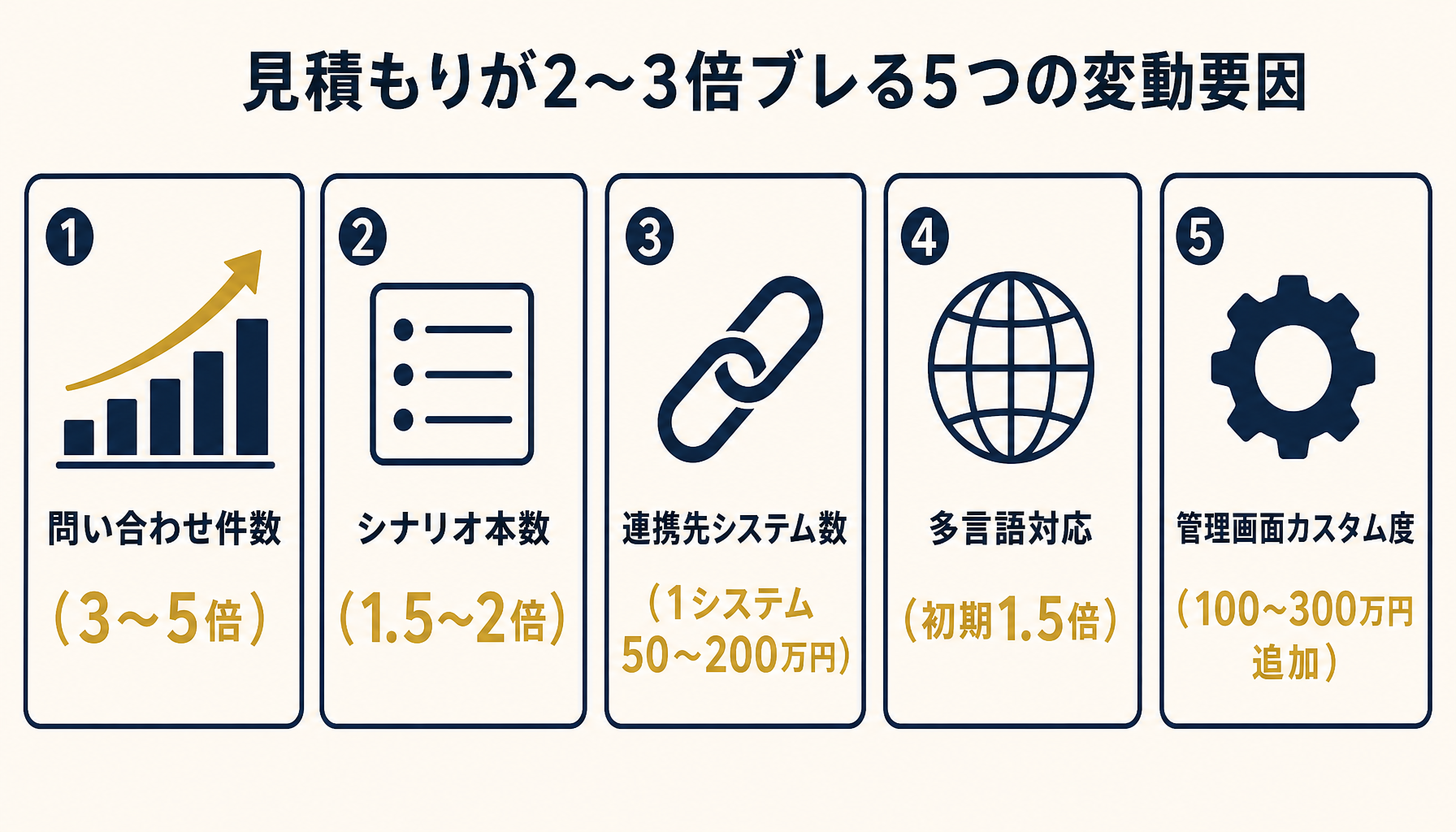 費用変動の5要因マトリクス