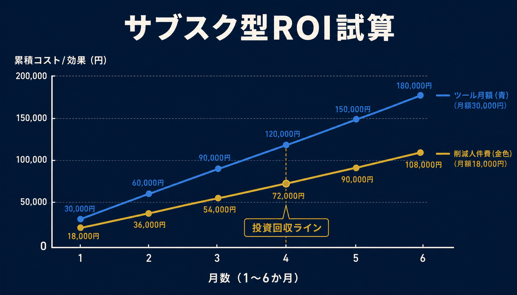 費用と削減時間の関係を示すインフォグラフィック