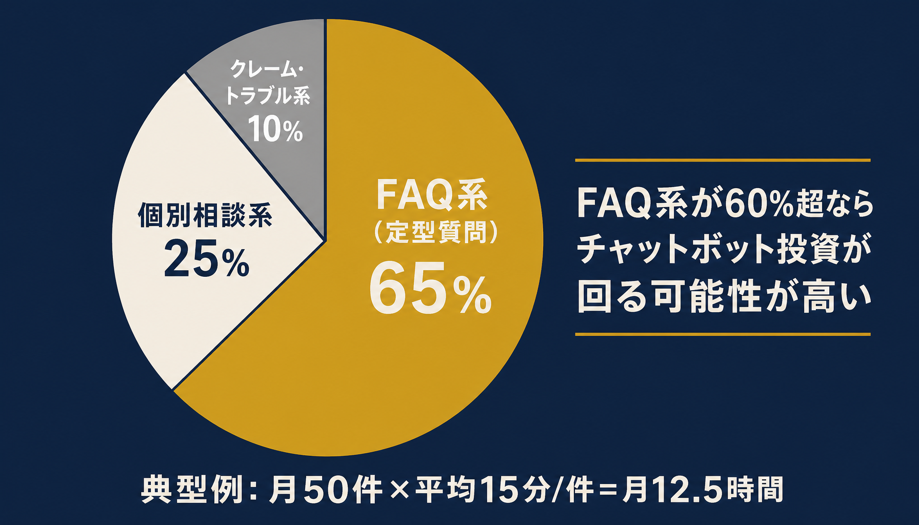 問い合わせ内訳の分類イメージ