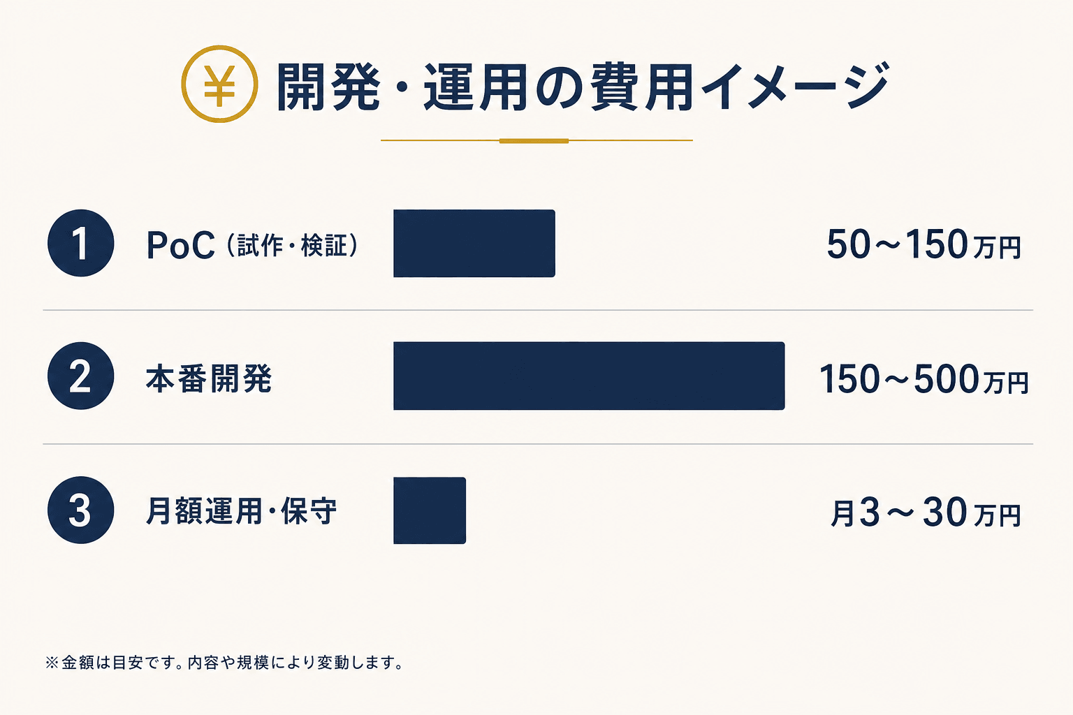 PoC・本番開発・月額運用の3層の費用感を比較した棒グラフ