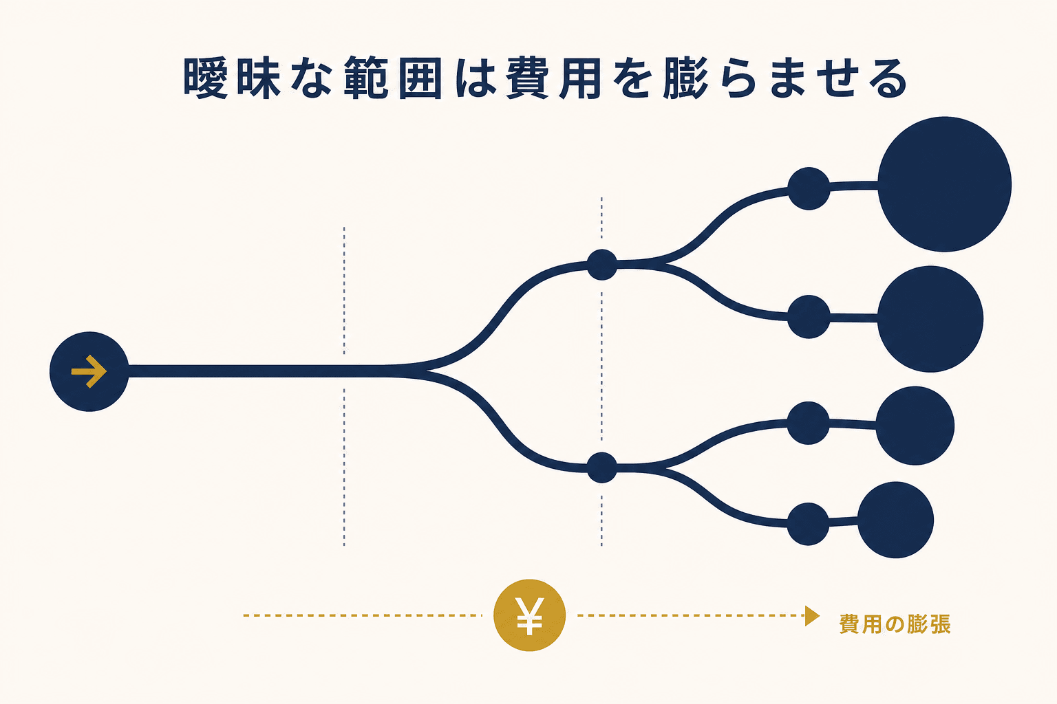 決め事が曖昧なまま進むと費用が膨らんでいく分岐のイメージ図