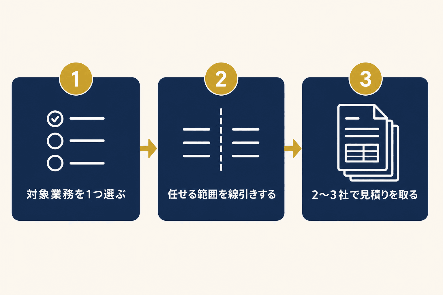 対象業務の選定・範囲の線引き・複数社見積りの3ステップを示すフロー図
