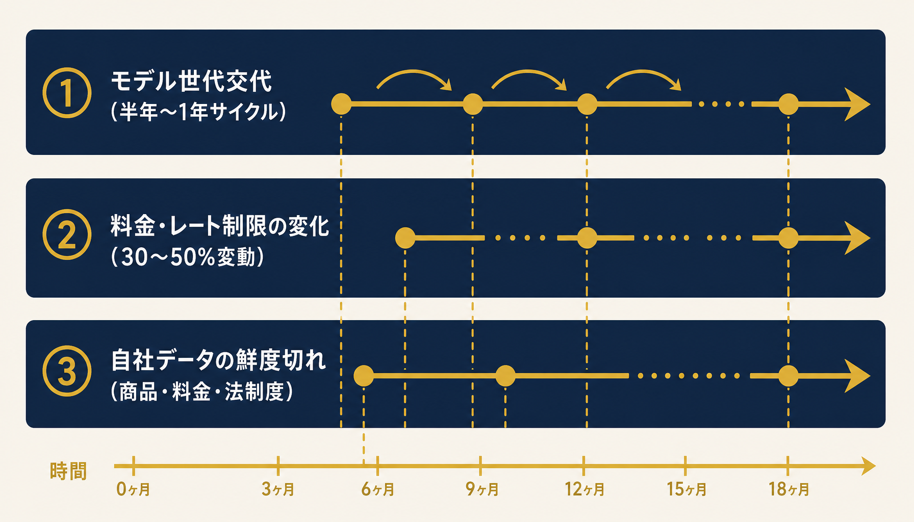 陳腐化の3層メカニズム図