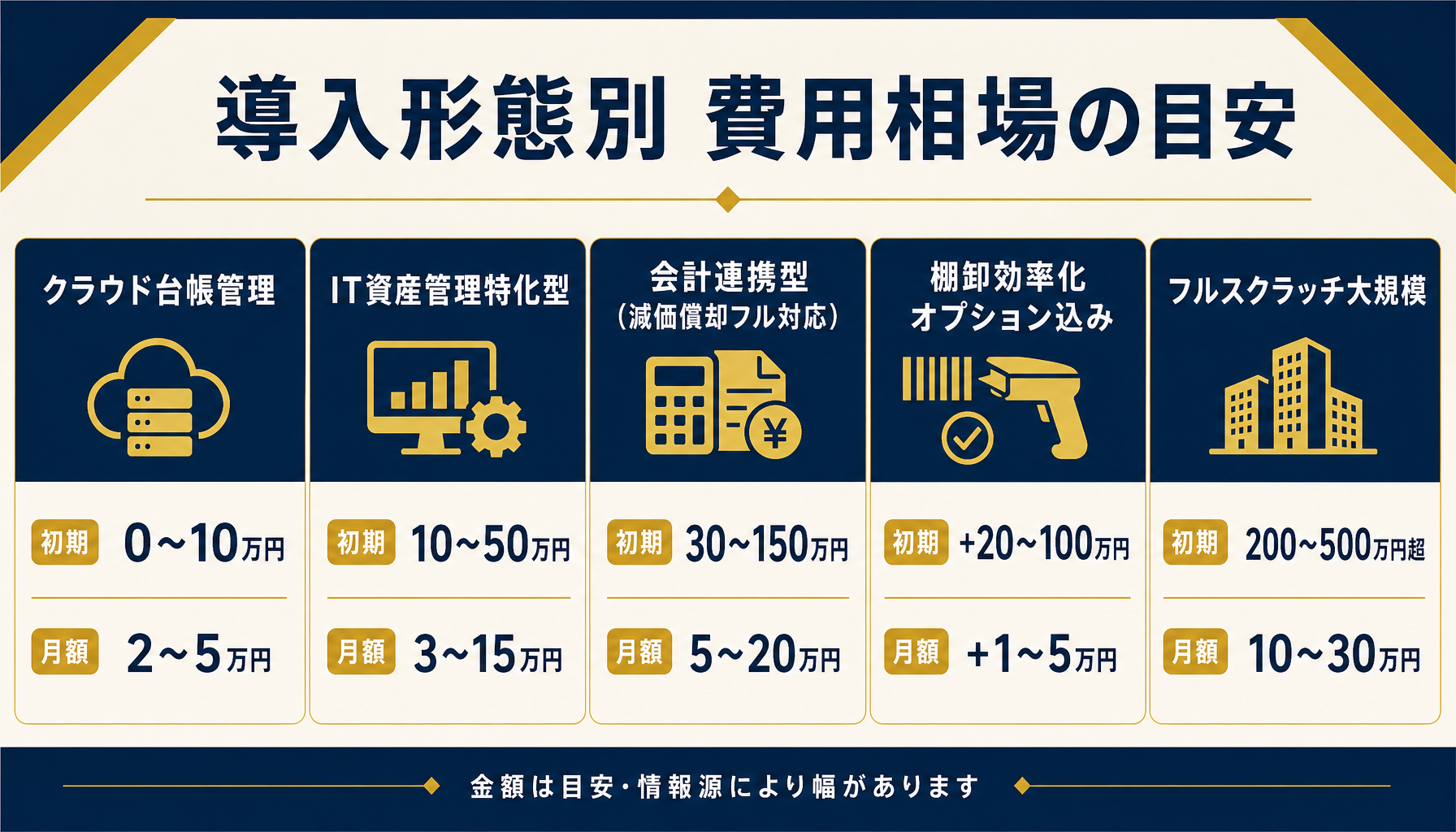 資産管理システムの導入形態別費用相場を示す比較図