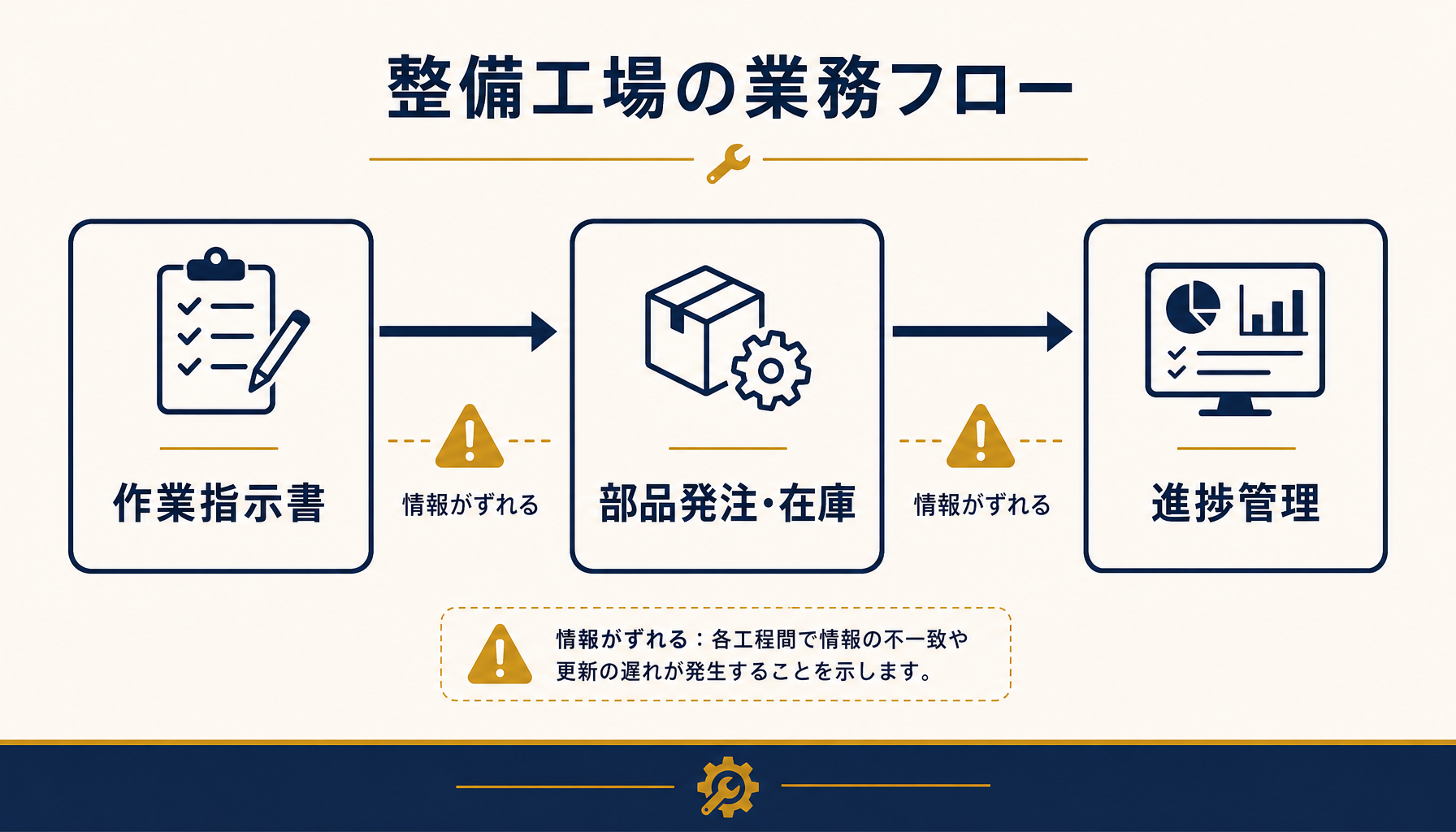 作業指示・部品在庫・進捗管理の3点セット構造