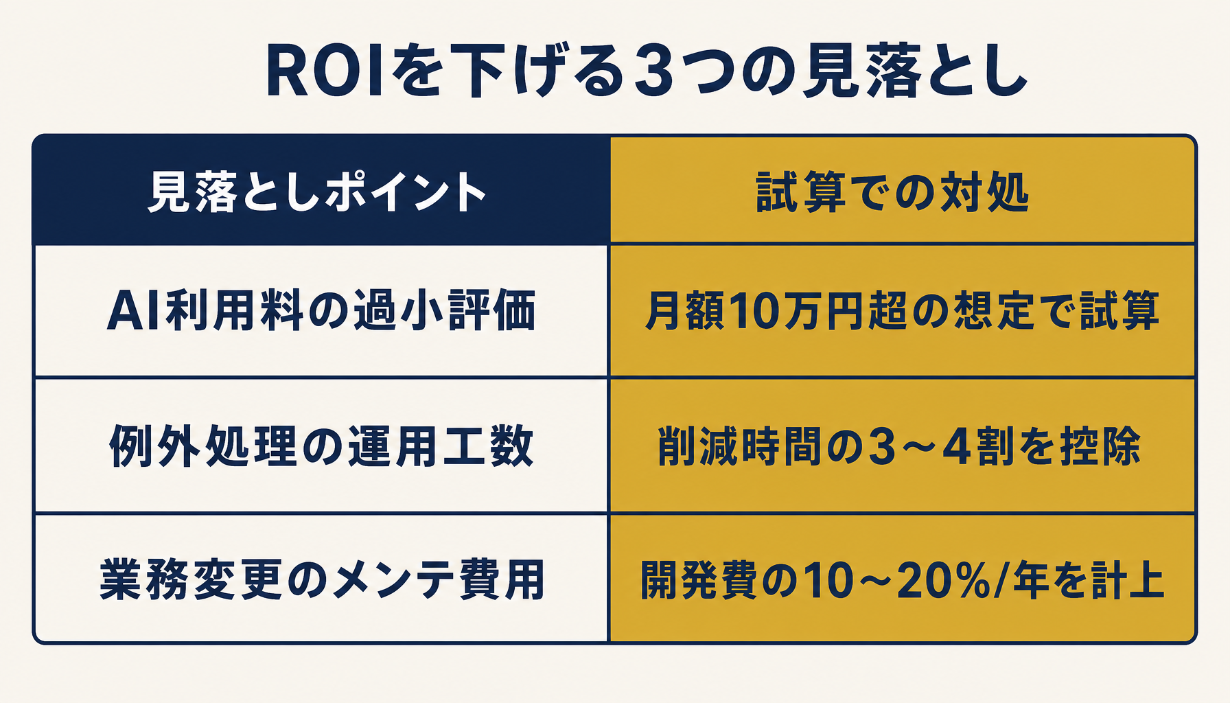 業務自動化ROIを下げる3つの見落とし。AI利用料・例外処理・変更メンテを織り込む重要性を示した図