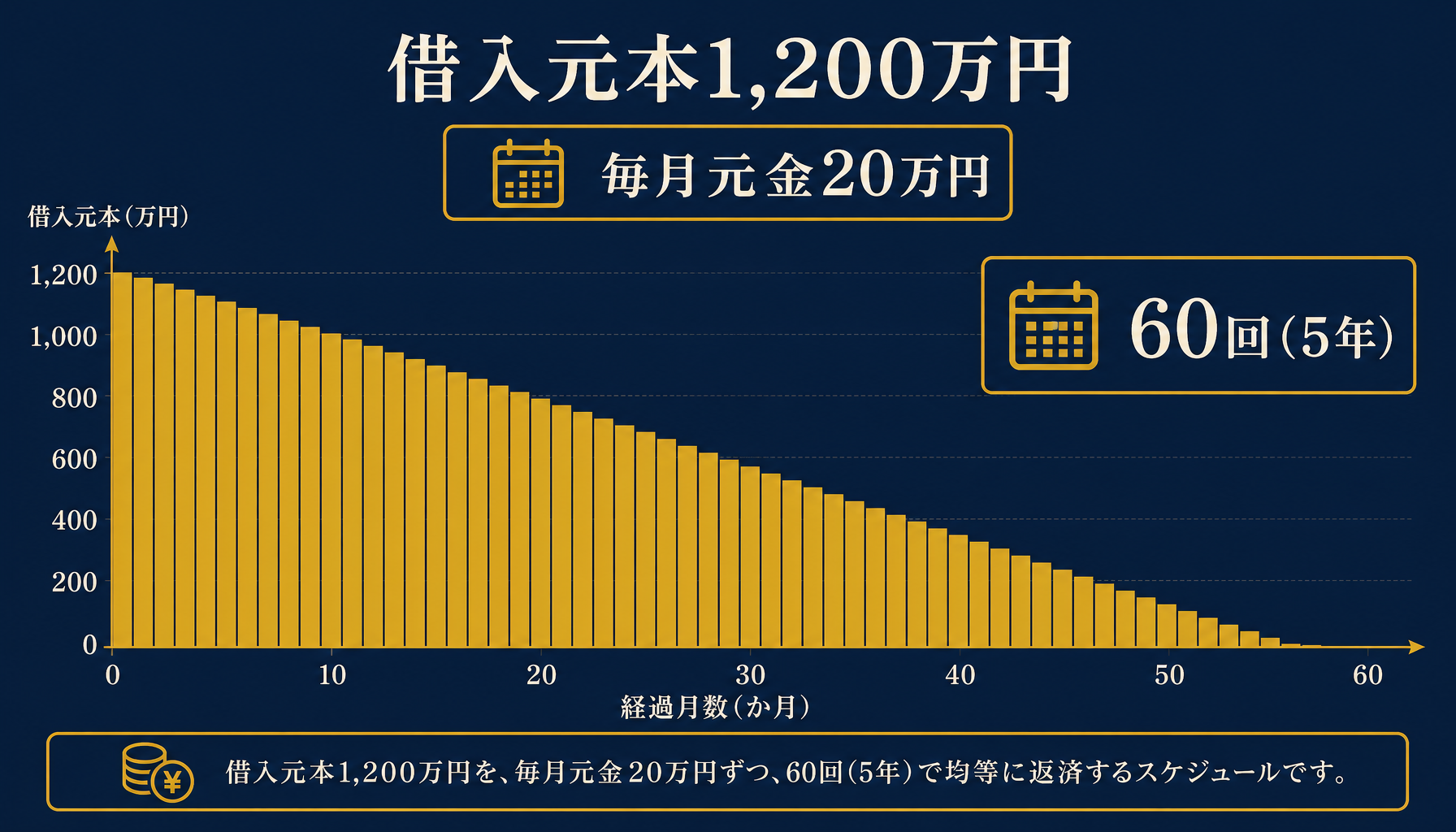 借入金一覧の元金均等返済スケジュールを示すインフォグラフィック