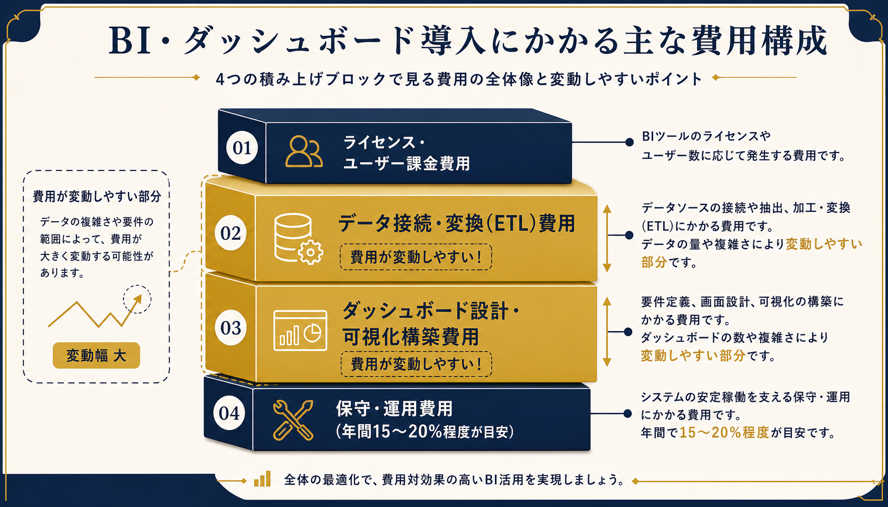 ライセンス費用・データ接続変換費用・ダッシュボード設計費用・保守運用費用の4つの内訳をブロックで示したインフォグラフィック
