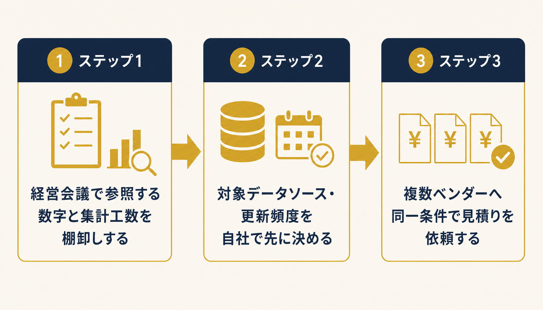 ステップ1からステップ3までの導入準備ロードマップを時系列の矢印で示したインフォグラフィック。棚卸し・範囲決定・相見積りの各ステップラベル付き