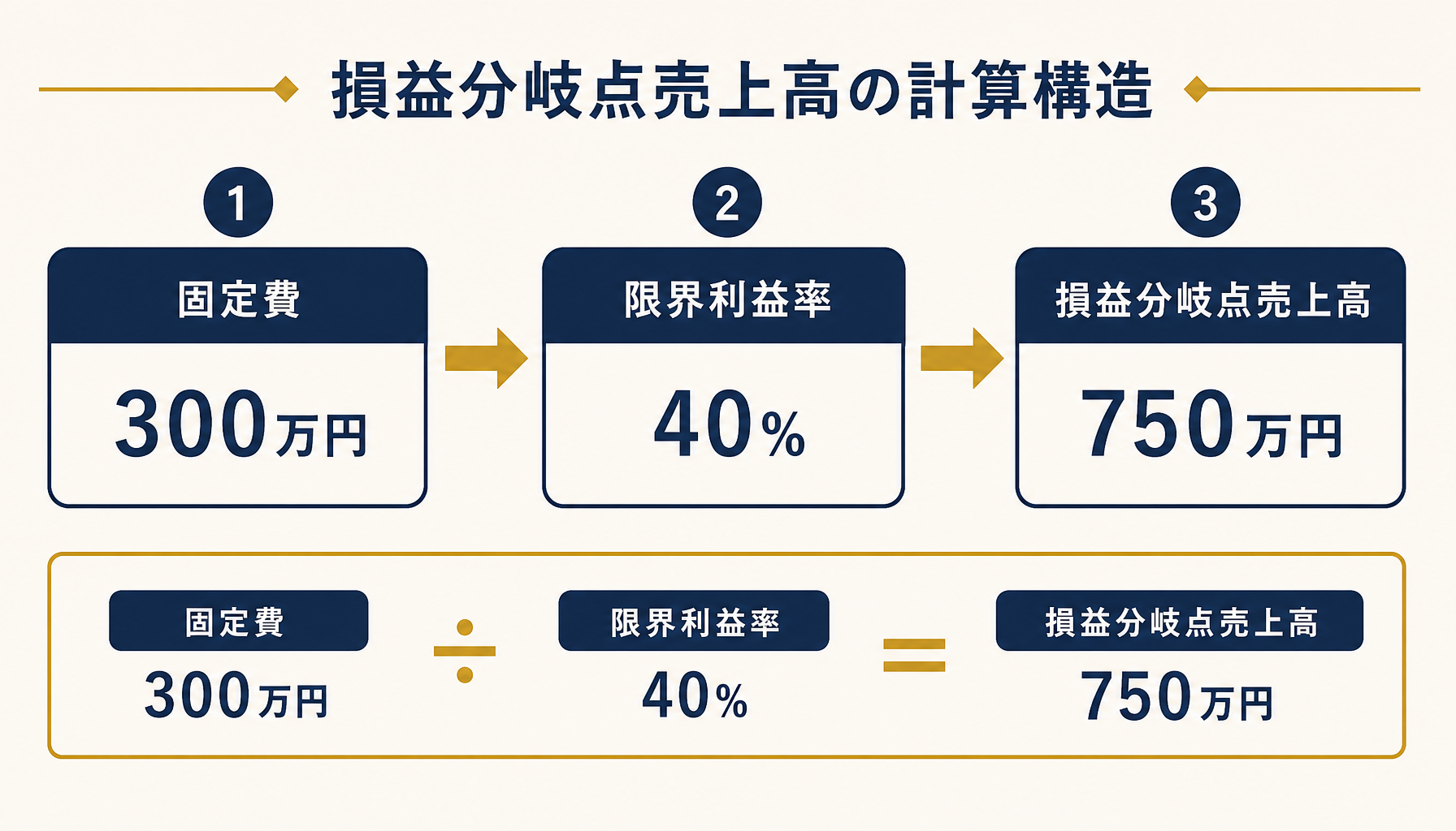 損益分岐点売上高の計算構造（固定費÷限界利益率）を示す図解