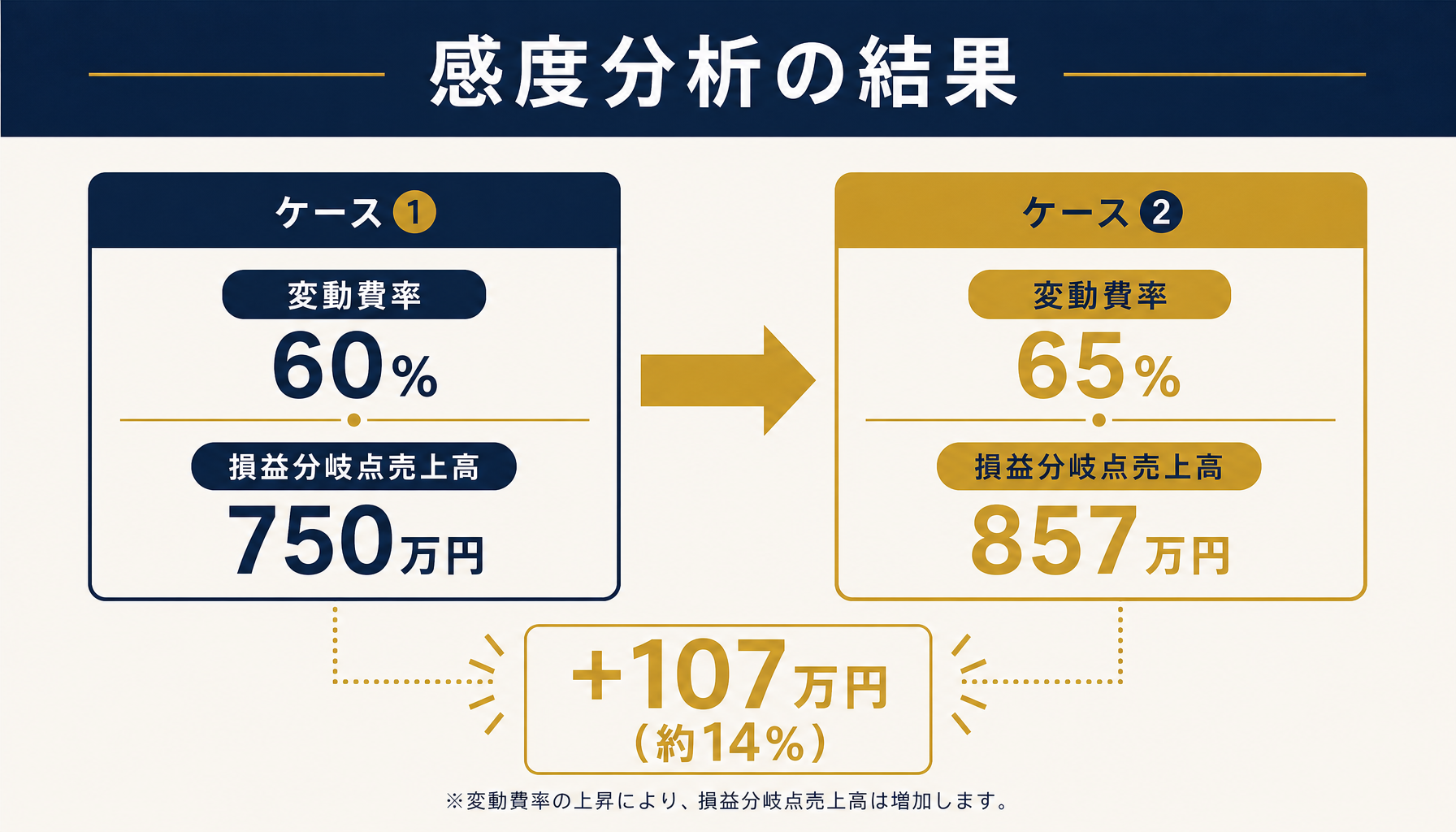 変動費率60%から65%への変化で損益分岐点が上昇する感度分析の例