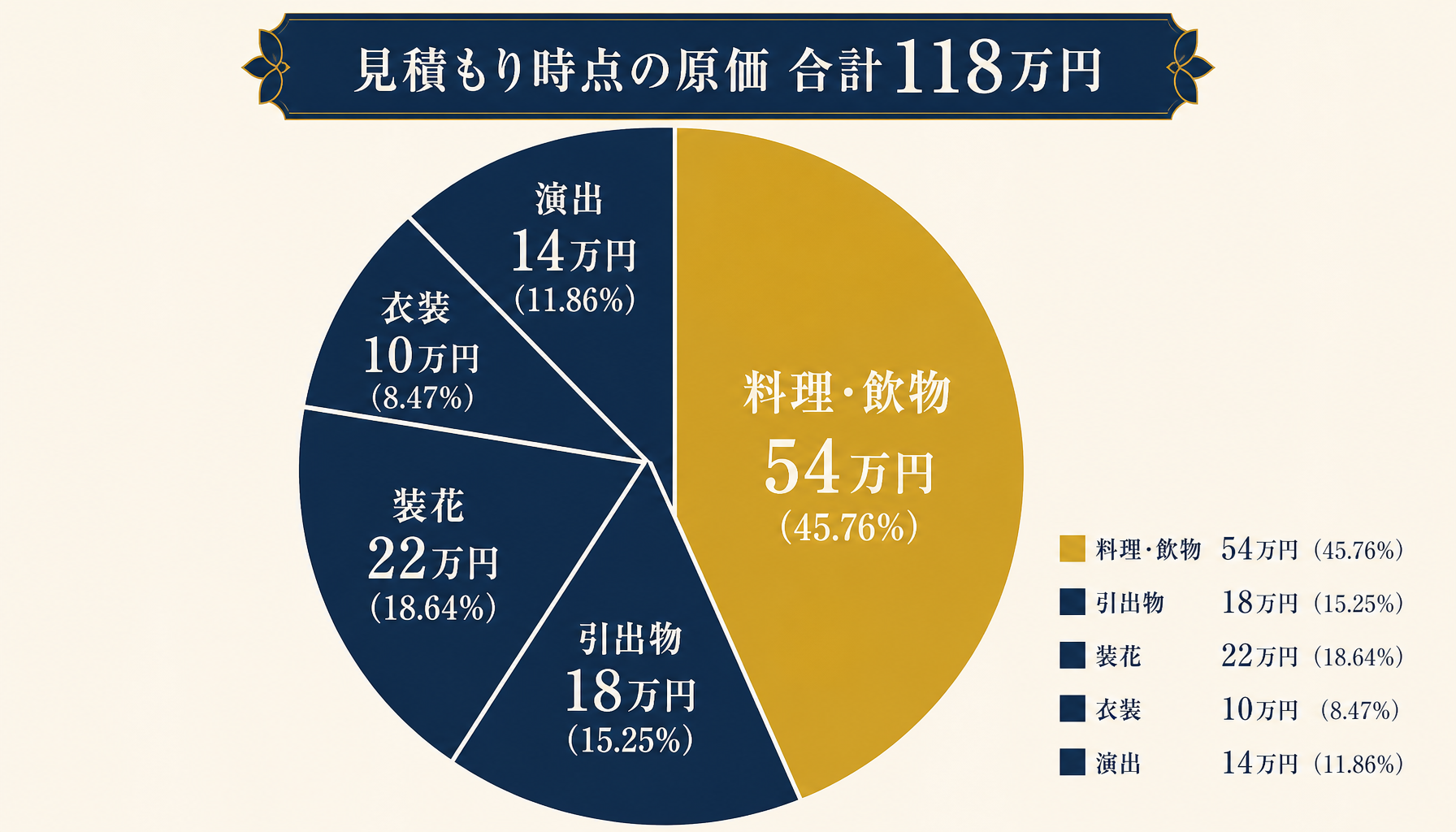 見積もり時点の原価118万円の内訳（料理・飲物54万円、引出物18万円、装花22万円、衣装10万円、演出14万円）を示す円グラフ
