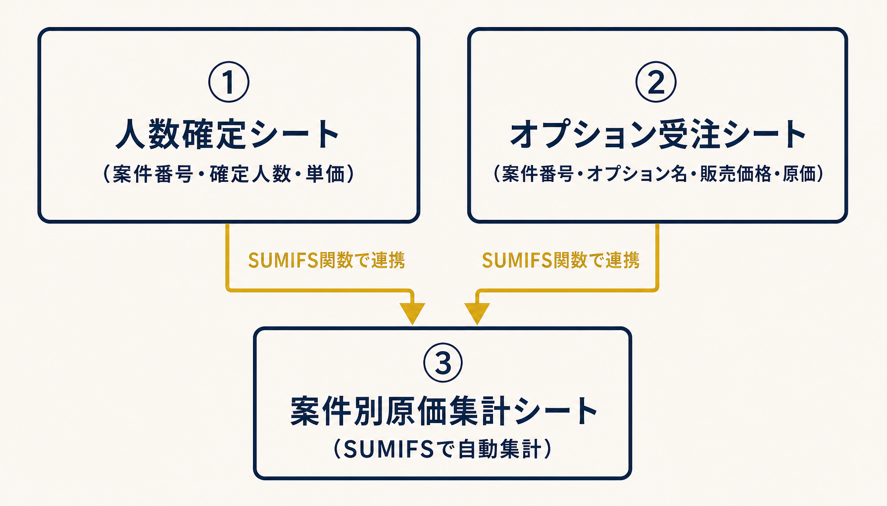人数確定シート・オプション受注シート・案件別原価集計シートの3層構成と連携フローを示す図
