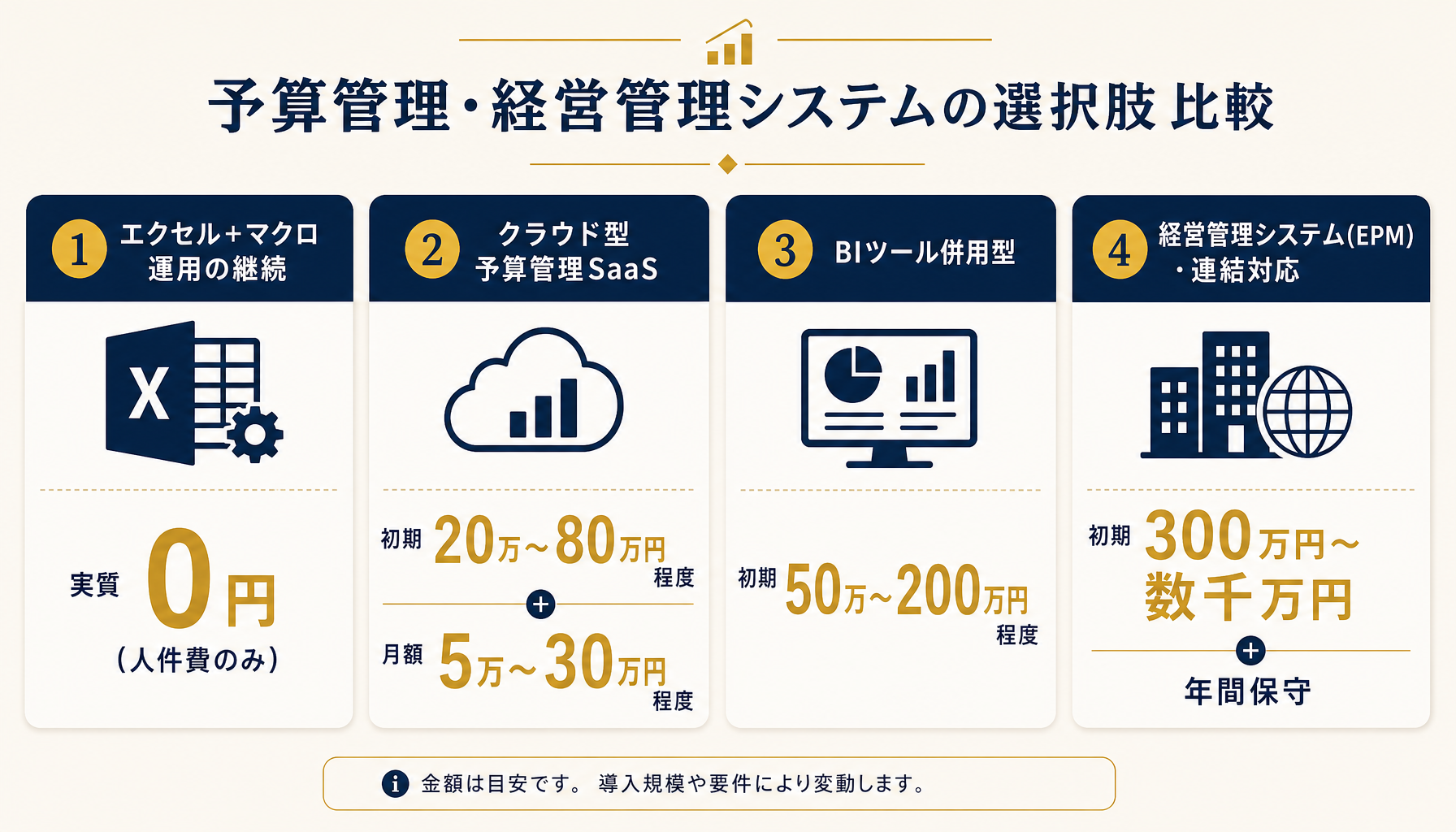 4つの選択肢を比較するインフォグラフィック。エクセル運用・クラウド型予算管理SaaS・BIツール併用型・経営管理システムEPMの費用目安を並べた表形式の図