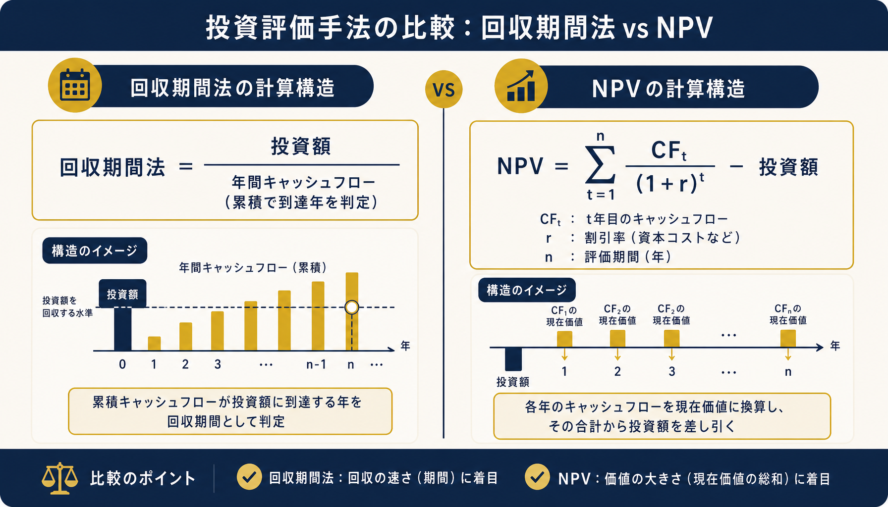 回収期間法とNPV(正味現在価値)の計算式の違いを示す図解