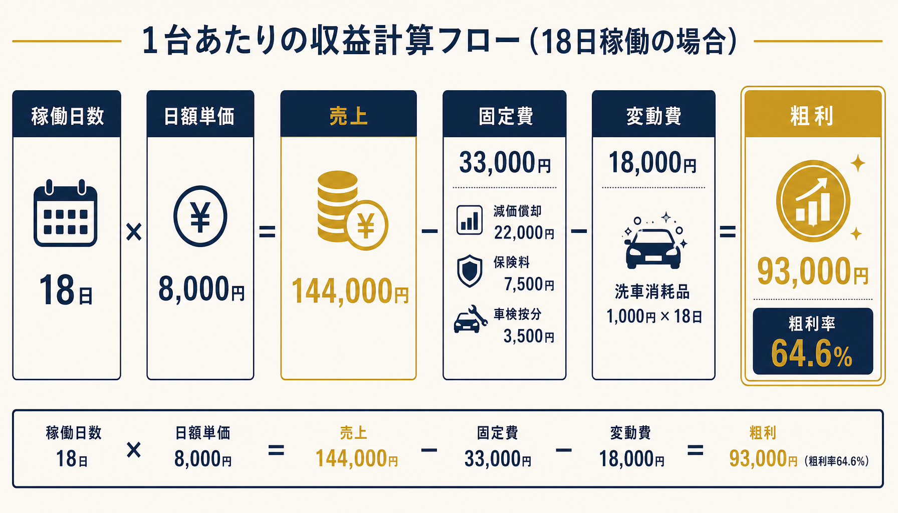 稼働率×日額単価-固定費-変動費=粗利の計算モデル(普通車1台・稼働率60%の具体例)