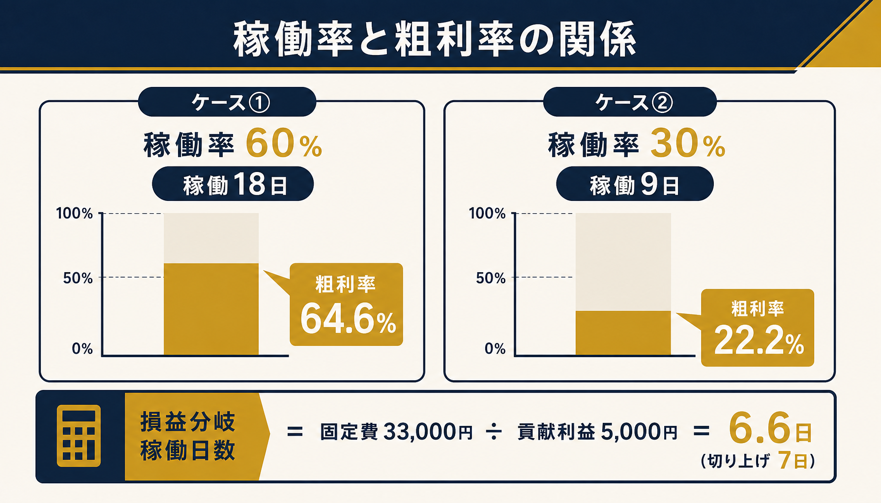 稼働率60%と30%の粗利率比較(64.6%から22.2%への急落)と損益分岐稼働日数の算出イメージ