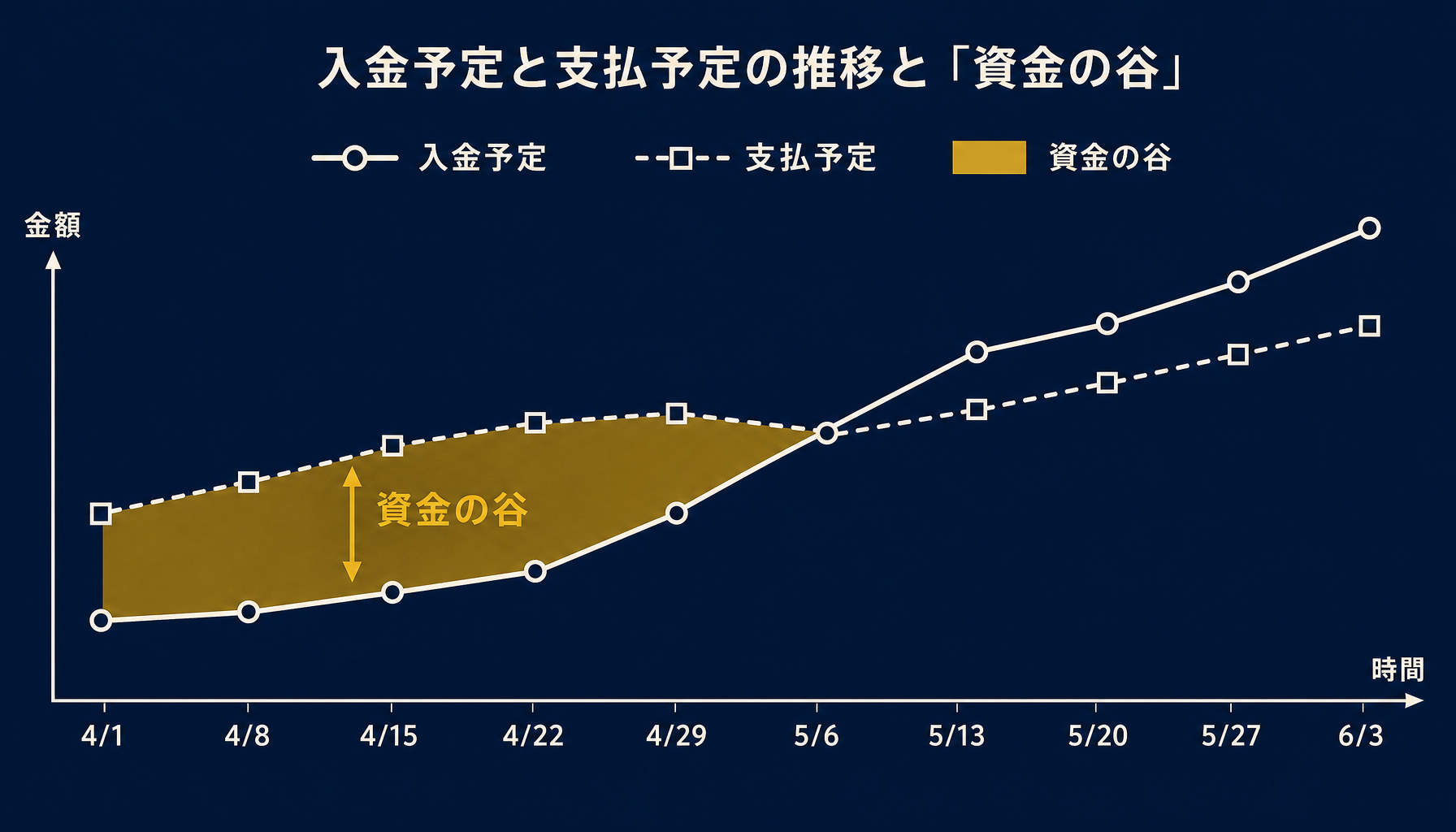 入金予定と支払予定のタイムラインのズレを示すインフォグラフィック