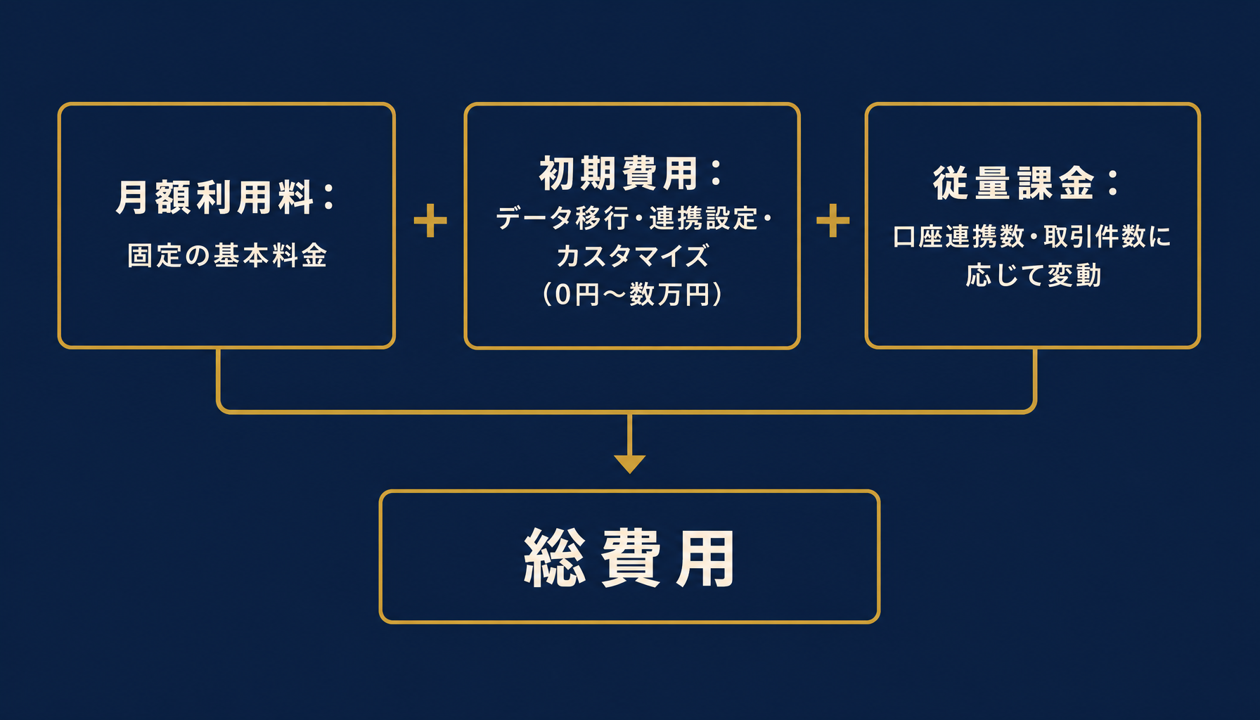 キャッシュフロー管理システムの費用内訳（月額利用料・初期費用・従量課金）を示すインフォグラフィック