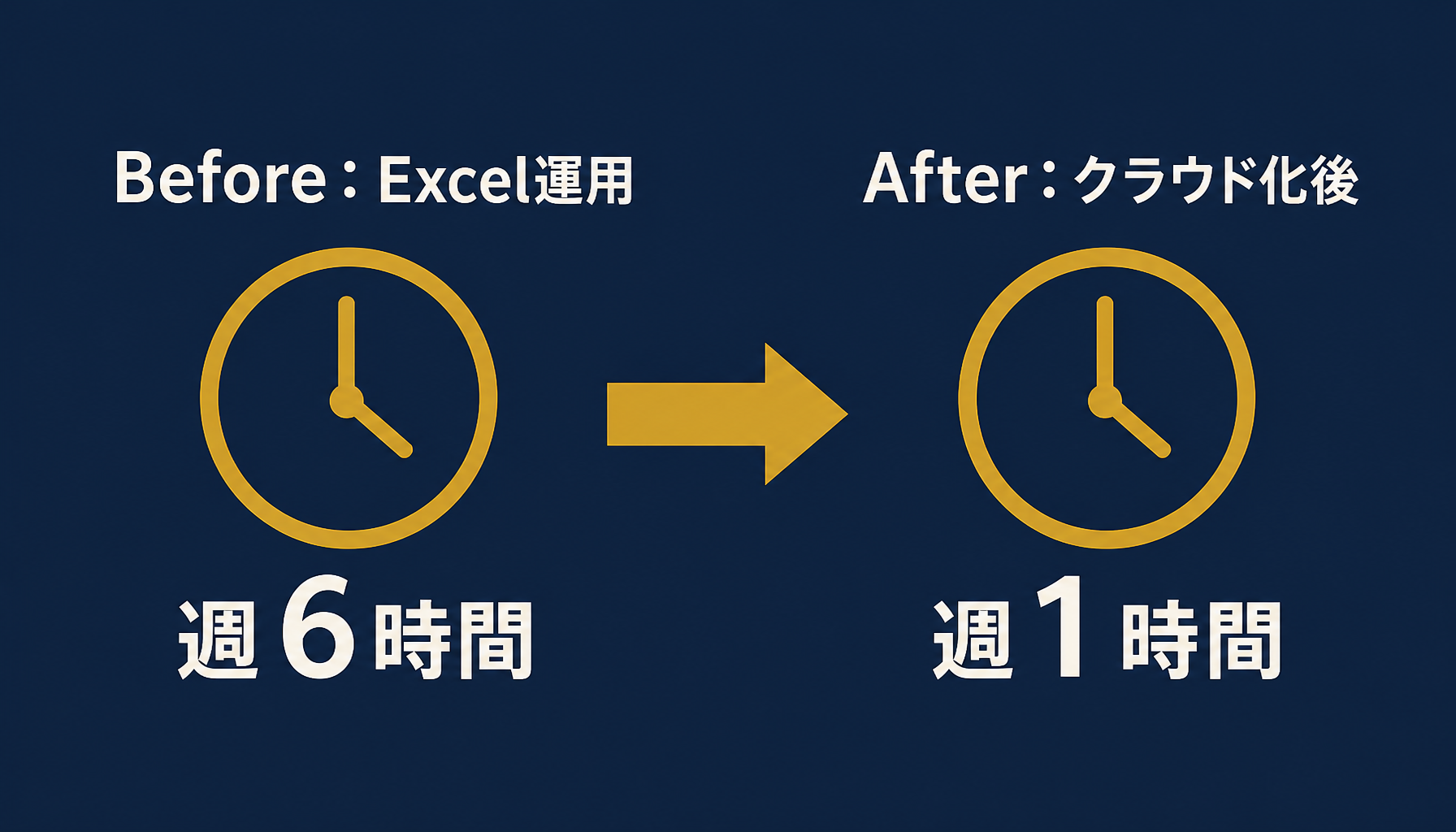 導入前後での資金繰り更新作業の変化を示すインフォグラフィック