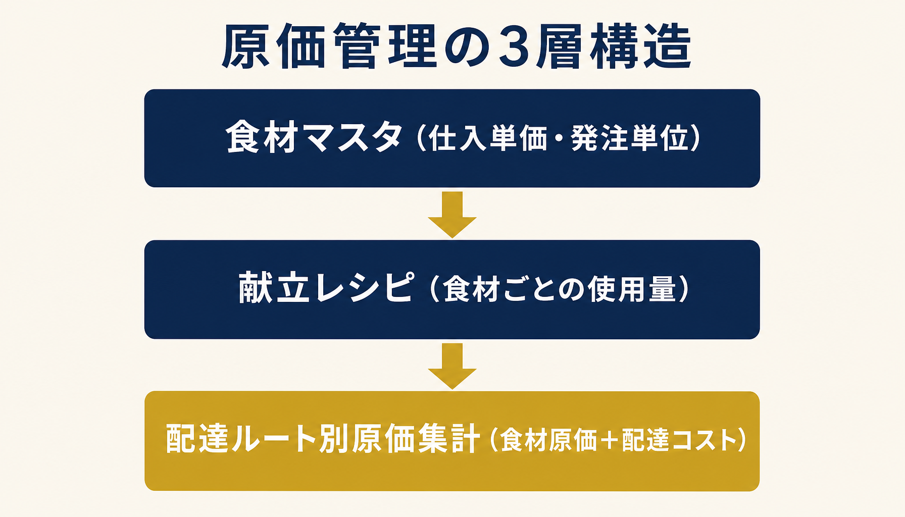 食材マスタ・献立レシピ・配達ルート別原価集計の3層に分かれた構造とそれぞれのつながりを示す図