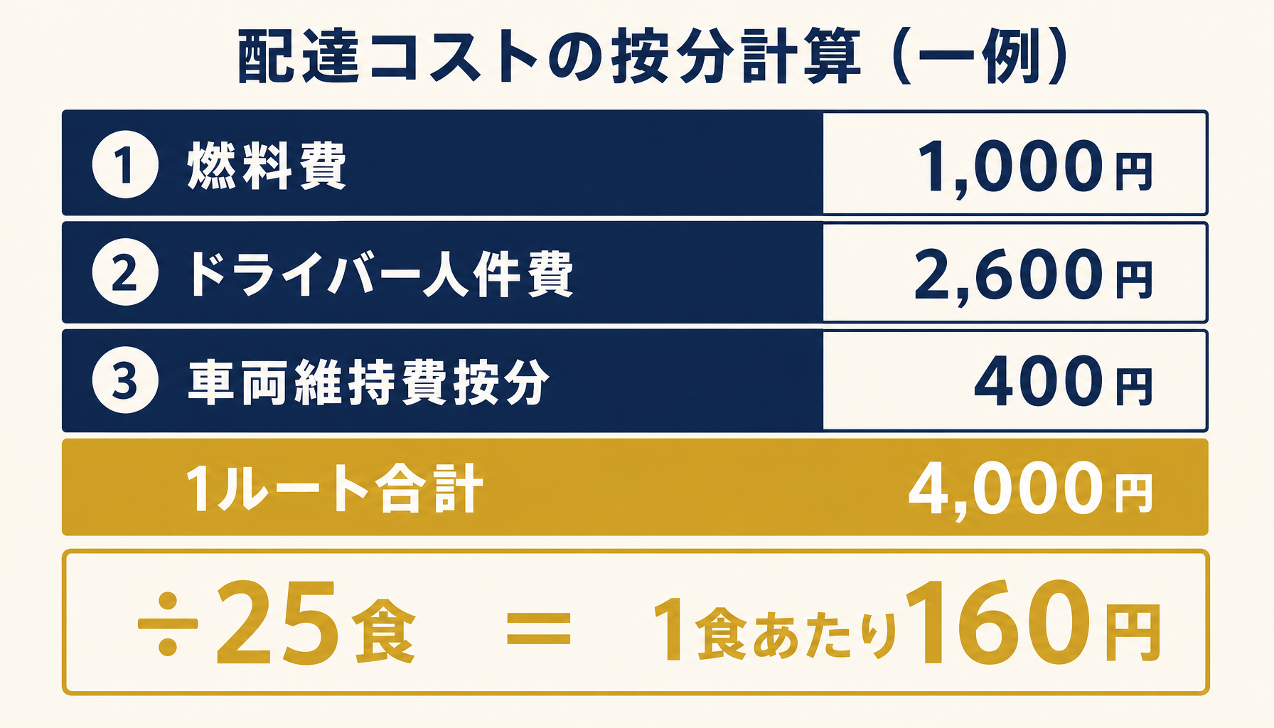 軽バン1台・25食のルートで燃料費・人件費・車両維持費を合計し1食あたりの配達コストを算出する計算式インフォグラフィック