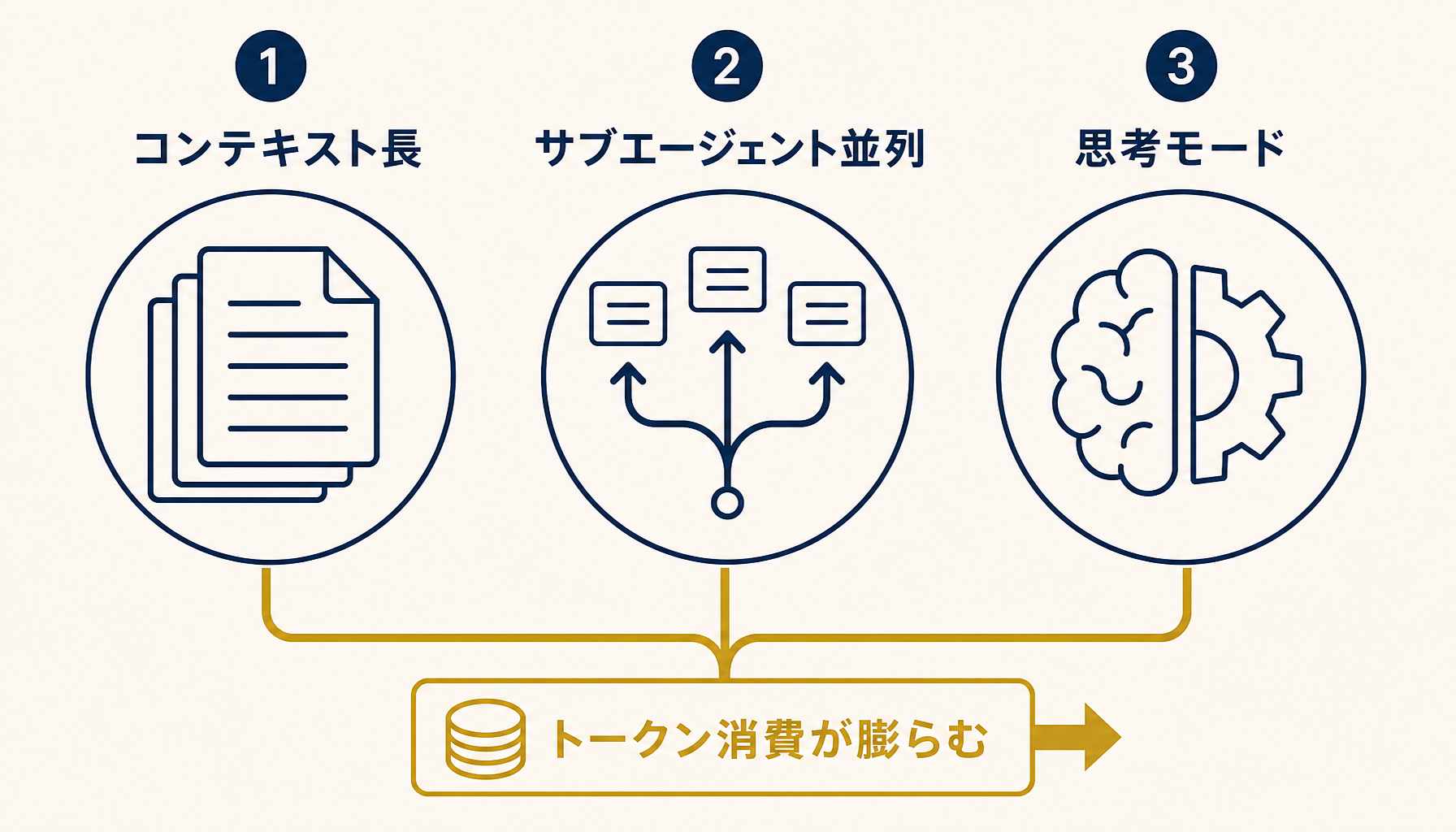 トークン消費を膨らませる3要因を示すフラットなベクターイラスト