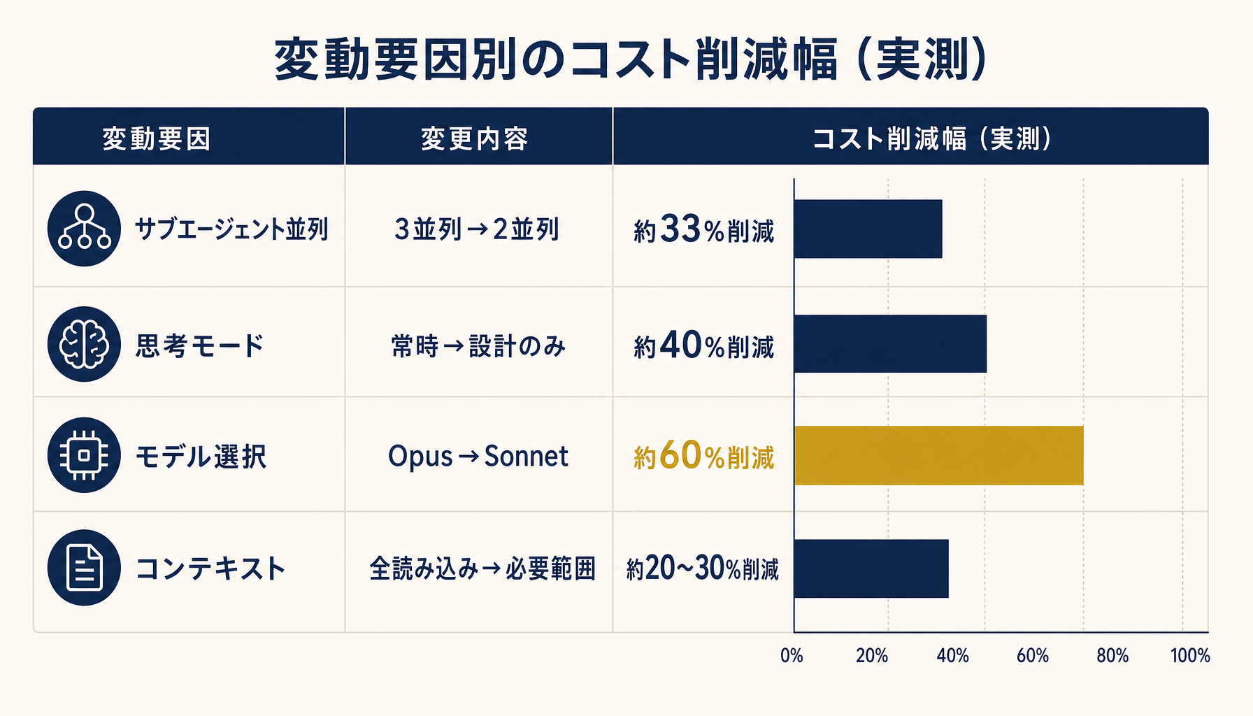 変動要因別のコスト削減幅を比較するインフォグラフィック