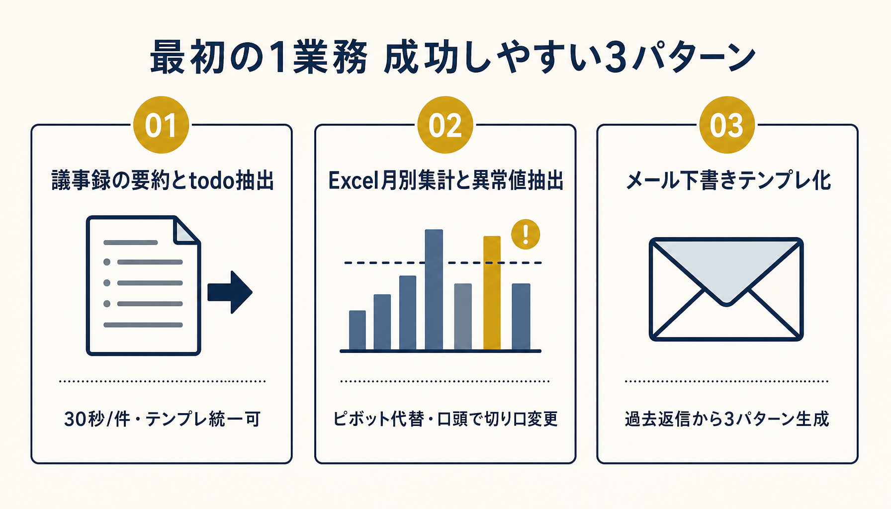 3パターンの最初の1業務（議事録要約・Excel月別集計・メールテンプレ）をフラットなアイコンで並べた図