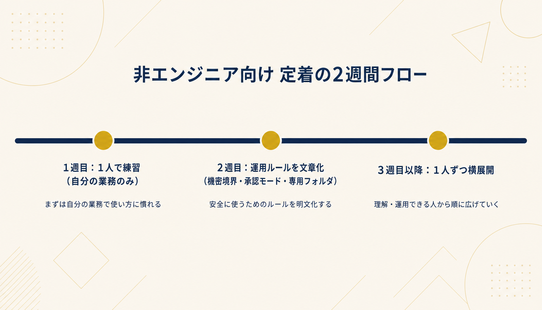 Claude Codeを非エンジニアが定着させるまでの2週間運用フロー（1週目は1人で練習・2週目で運用ルール化・3週目以降に1人ずつ横展開）